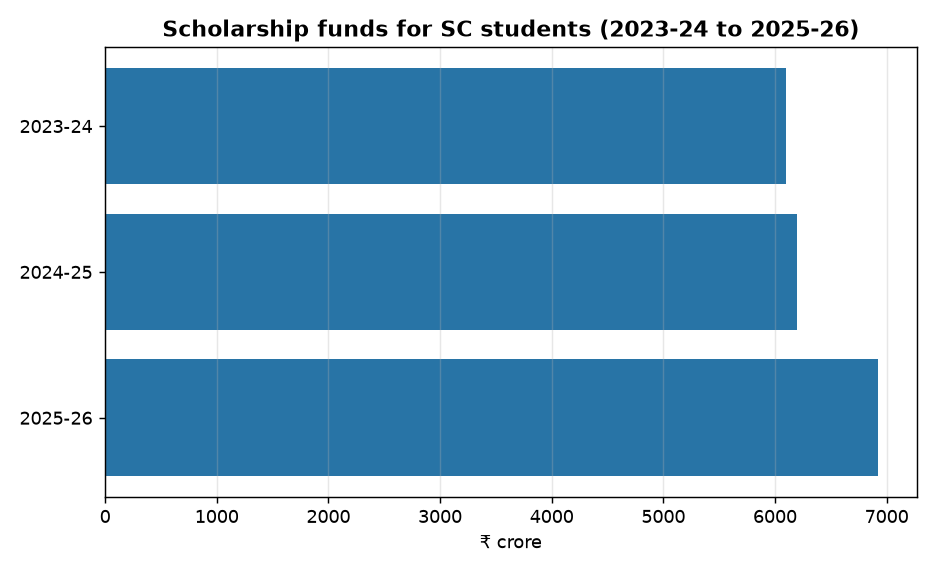 Government Allocates ₹19,216 Crore for SC Students' Scholarships in 3 Years — Scholarship funds for SC students (2023-24 to 2025-26)
