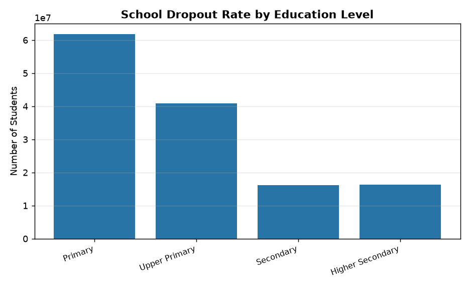Parliamentary Panel Shock: 73% Students Drop Out Before Class 12 in India — School Dropout Rate by Education Level