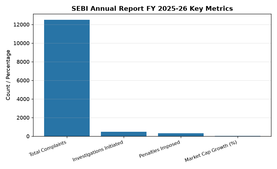 SEBI का वार्षिक रिपोर्ट FY 2025-26: प्रमुख निष्कर्ष और बैंकिंग परीक्षाओं के लिए महत्वपूर्ण — SEBI Annual Report FY 2025-26 Key Metrics