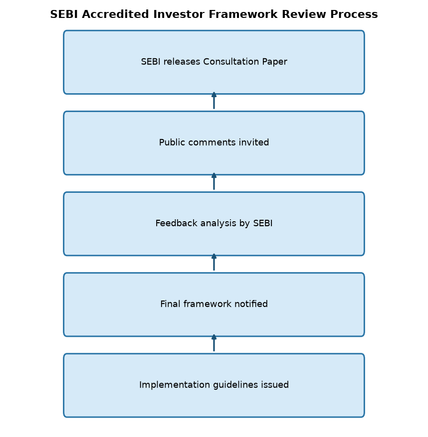 SEBI’s Accredited Investor Framework Review: Key Changes Await Public Feedback — SEBI Accredited Investor Framework Review Process