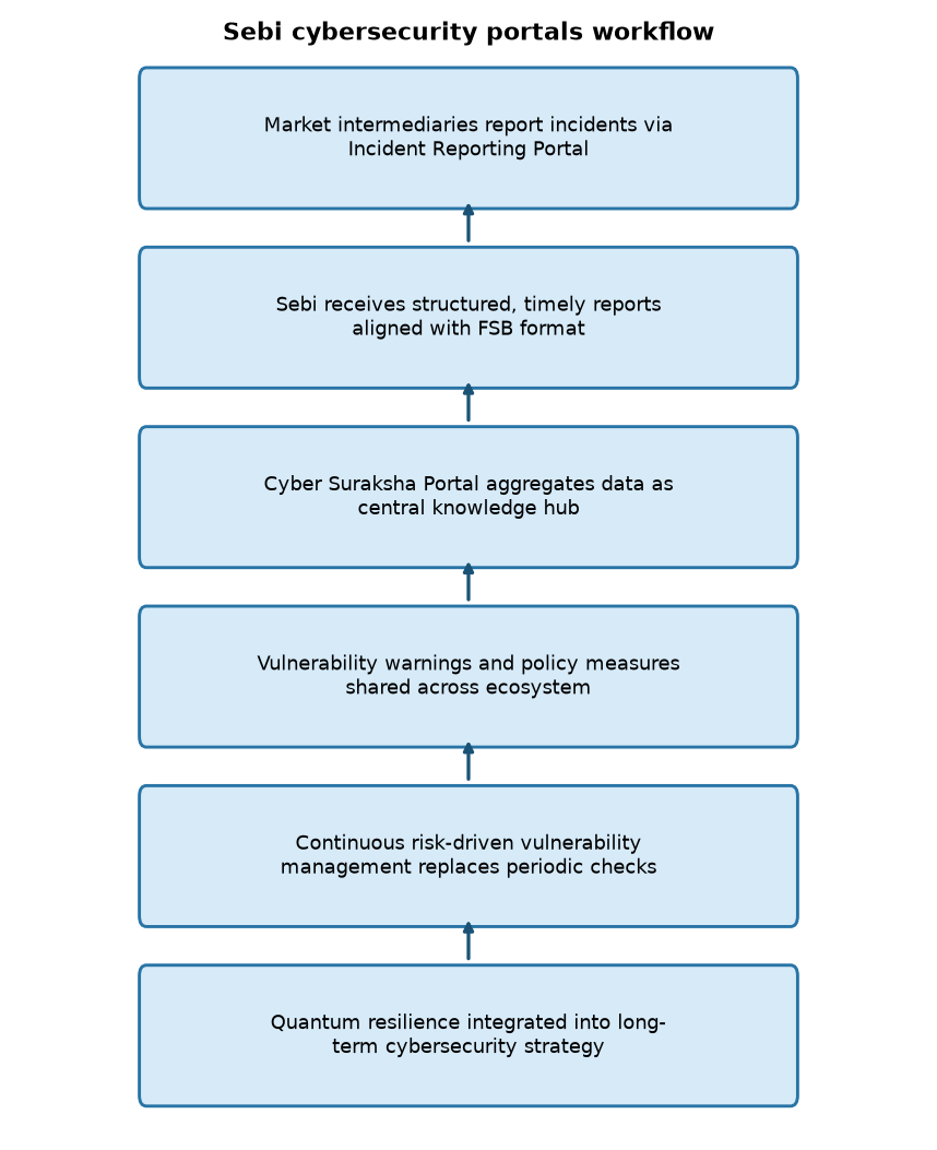 Sebi cybersecurity portals workflow Sebi Launches Cybersecurity Portals for Market Intermediaries: Key Features & Exam Relevance — Sebi cybersecurity portals workflow