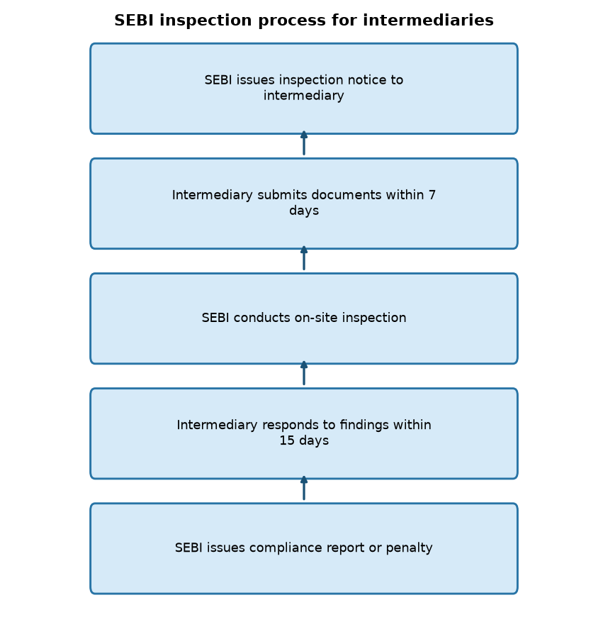 SEBI inspection process for intermediaries SEBI Simplifies Market Intermediary Inspections: Key Impact for Banking Exams — SEBI inspection process for intermediaries
