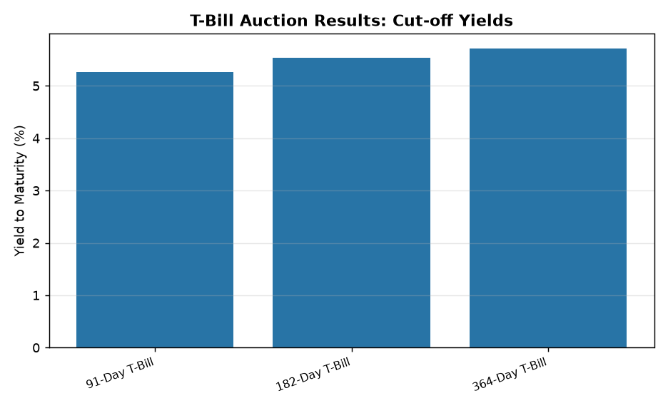 RBI Auction Results: 91/182/364-Day T-Bills Cut-off Yields Explained for Exams — T-Bill Auction Results: Cut-off Yields