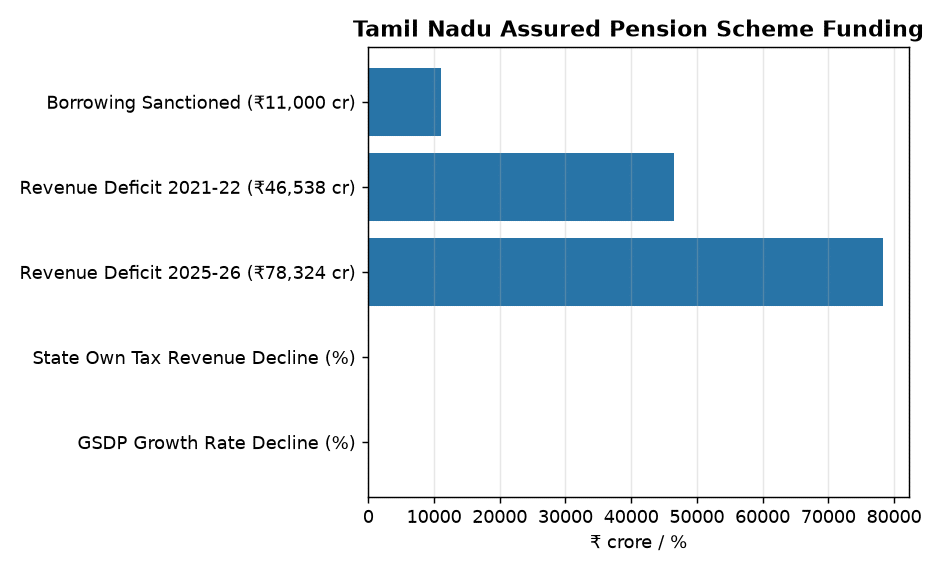 Tamil Nadu’s ₹11,000 Crore Pension Scheme Awaits Centre’s Nod: Key Details for Bank & SSC Exams — Tamil Nadu Assured Pension Scheme Funding