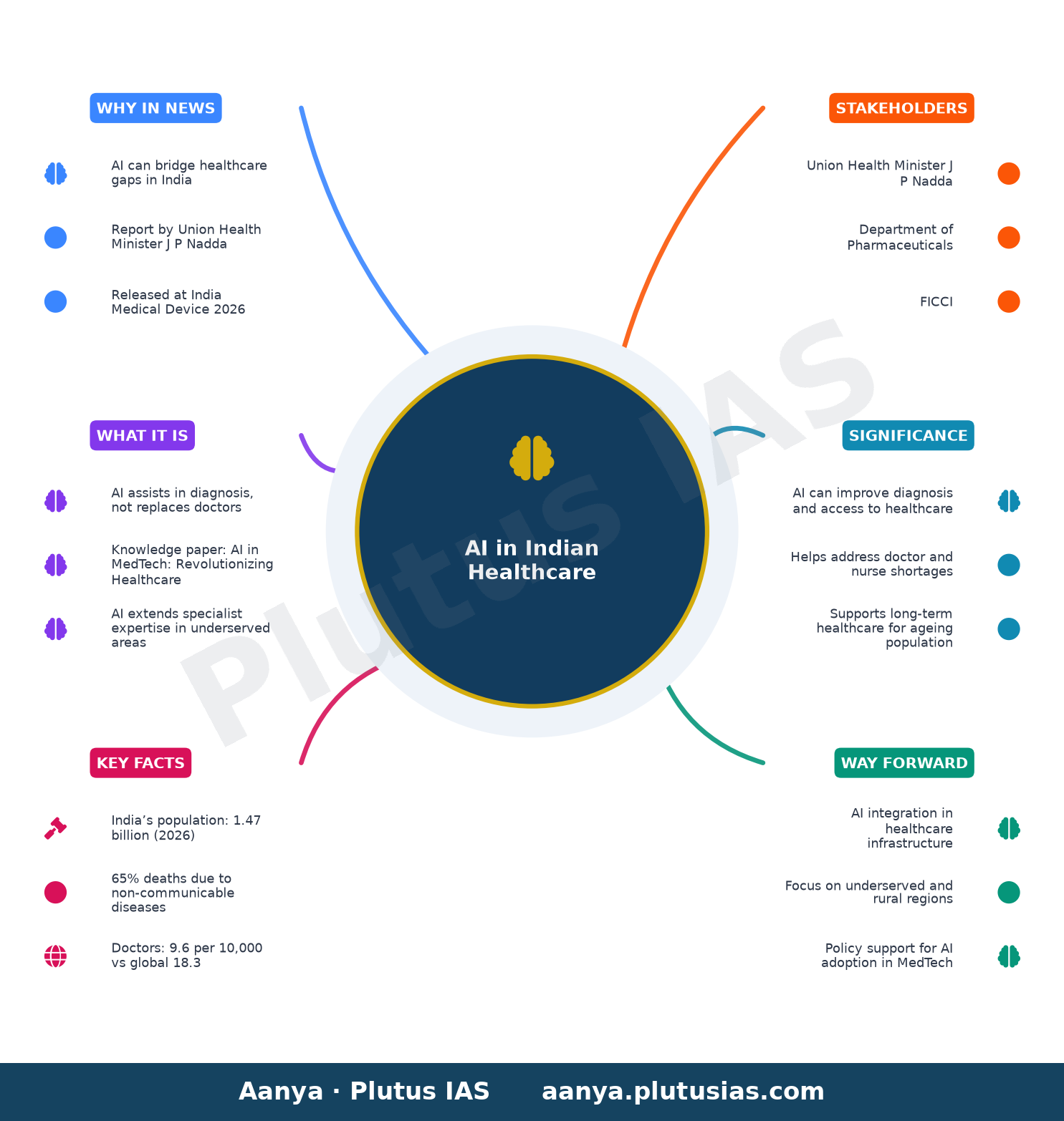 AI can help bridge India's healthcare gap: Report — concept mind map