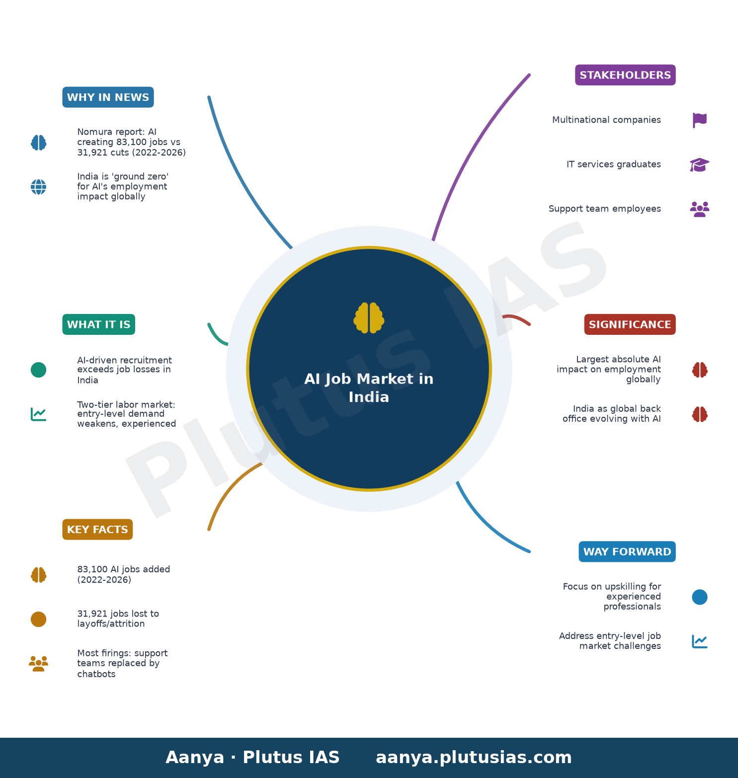 AI creating more jobs in India than cuts: Nomura report — concept mind map