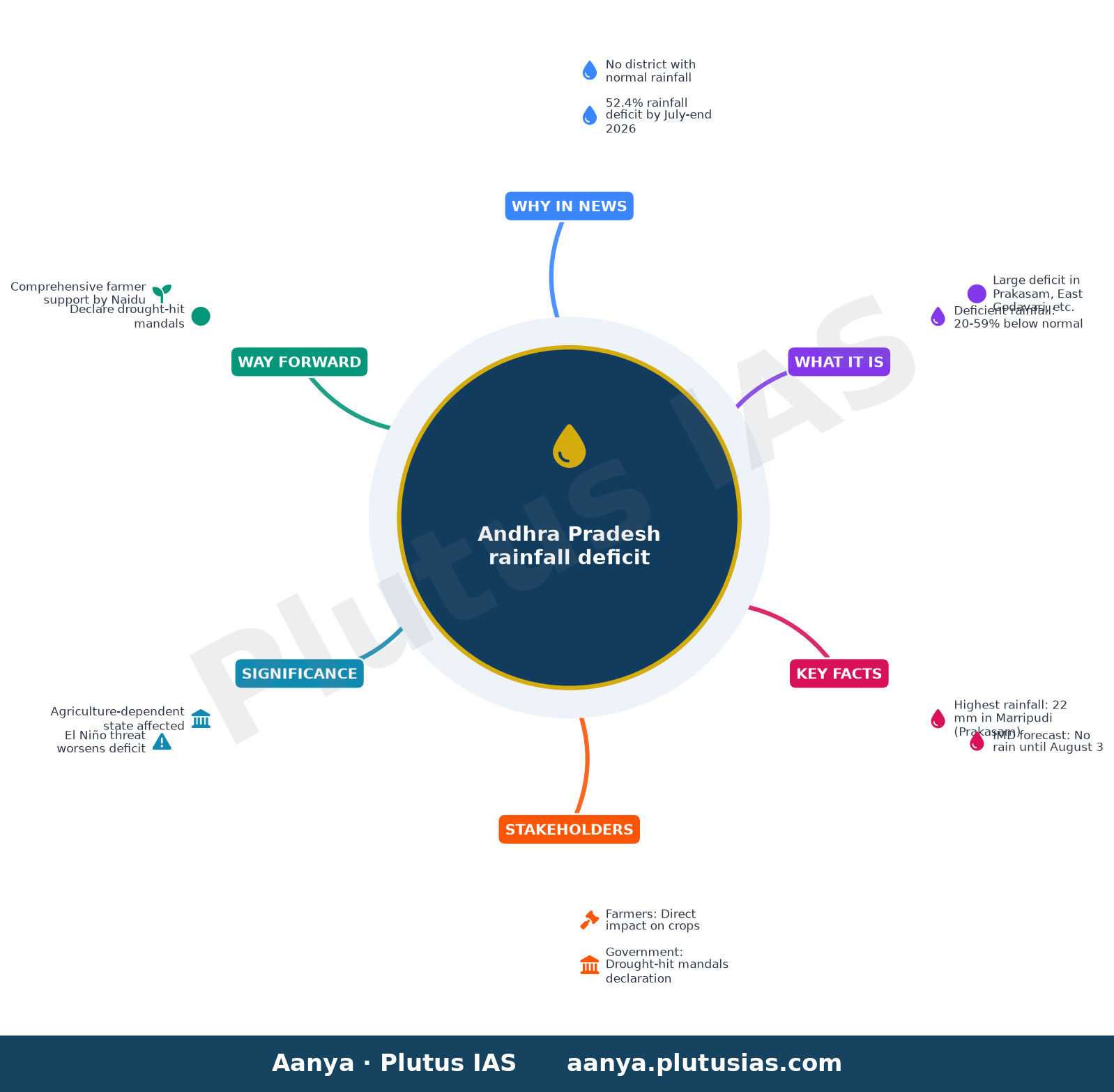 All districts in Andhra Pradesh report deficient rainfall — concept mind map