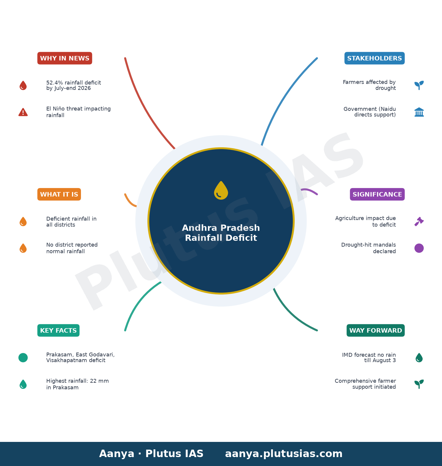 All districts in Andhra Pradesh report deficient rainfall — concept mind map