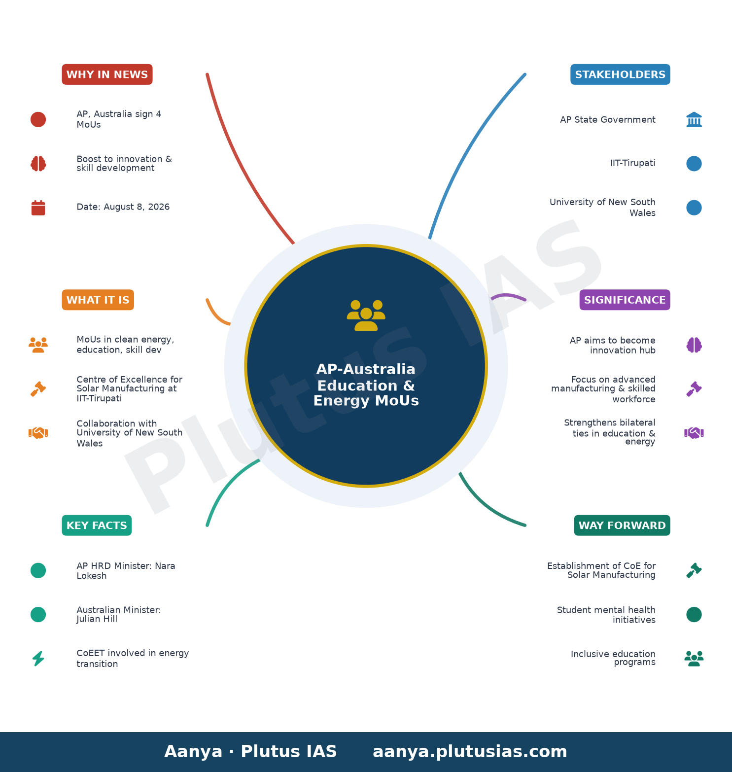 Andhra Pradesh, Australia sign four MoUs to strengthen education, clean energy and skill development — concept mind map
