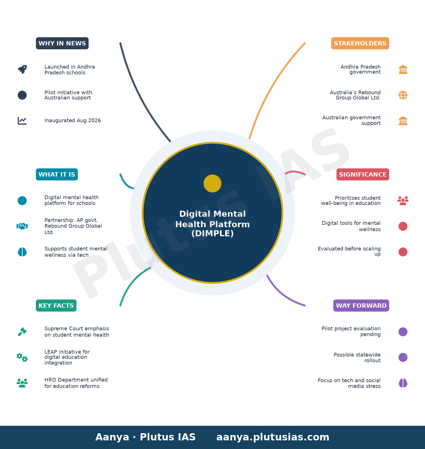 Andhra Pradesh launches digital mental health platform in schools with Australian support — concept mind map