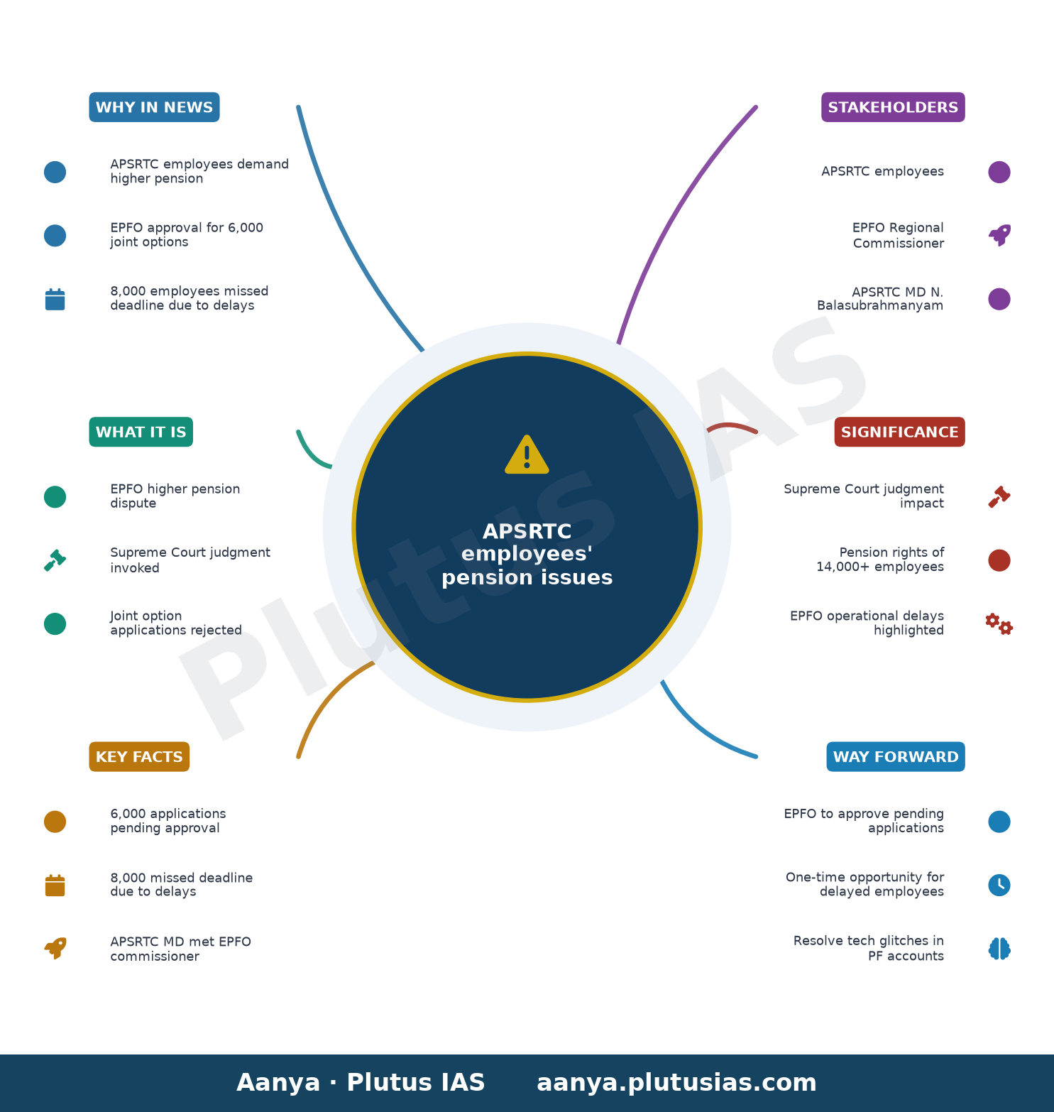 APSRTC employees urge EPFO to ensure higher pension, resolve pending issues — concept mind map
