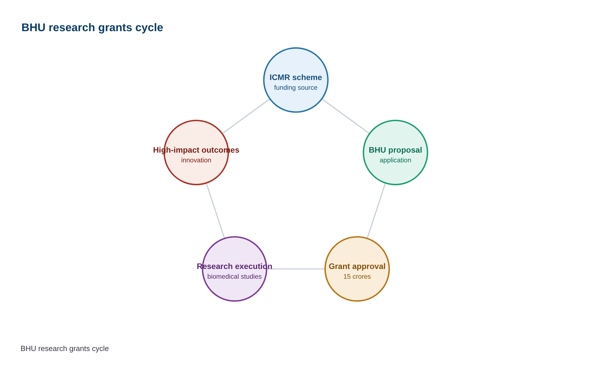 BHU secures 6 major research grants under ICMR scheme for high-impact biomedical innovation — diagram