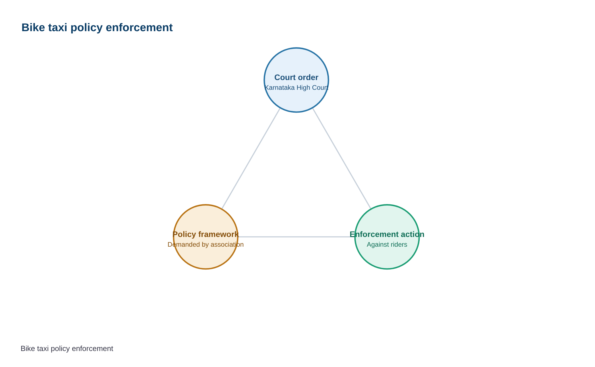 Bike taxi association seeks halt to crackdown, urges clear policy framework — diagram