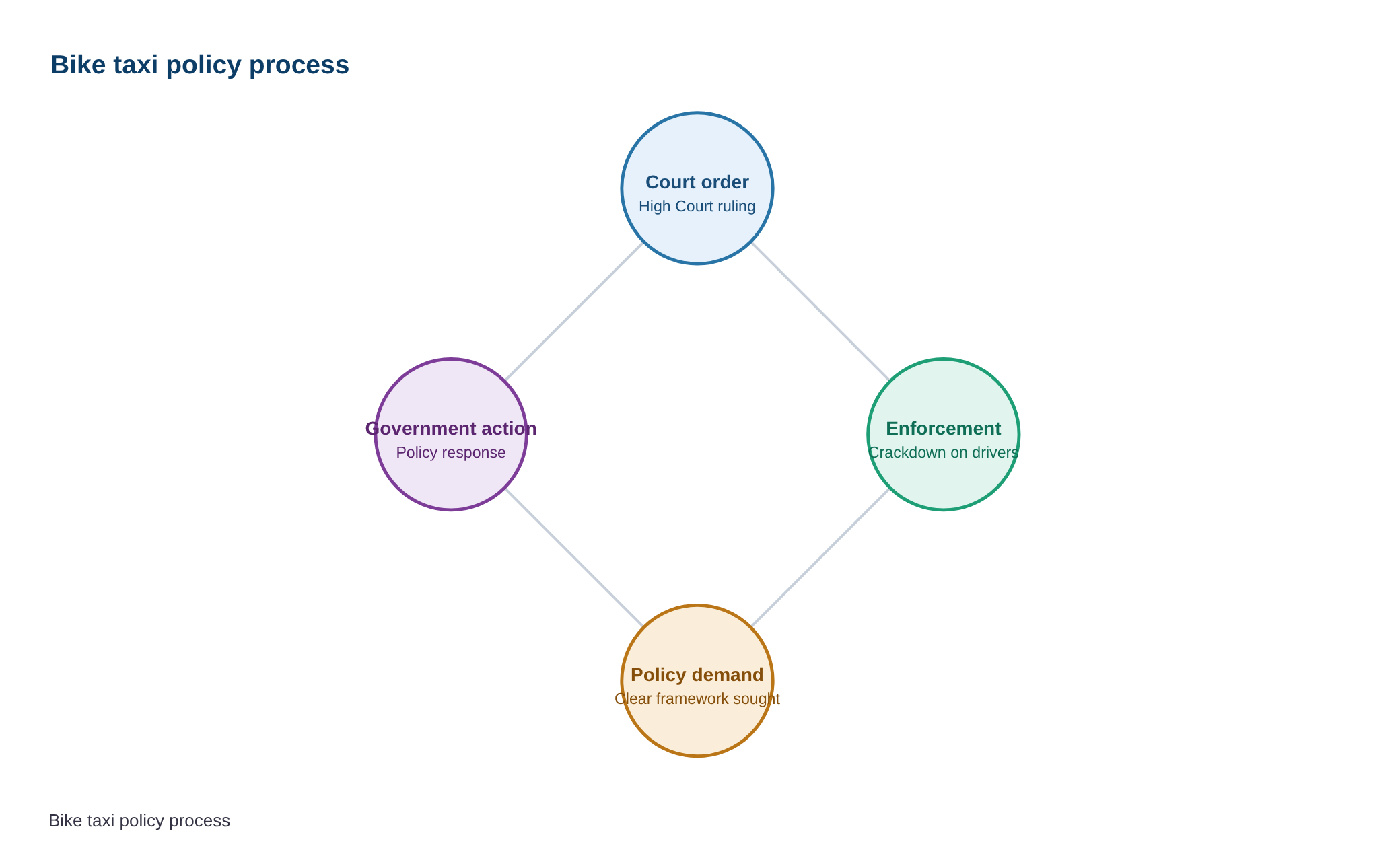 Bike taxi association seeks halt to crackdown, urges clear policy framework — diagram