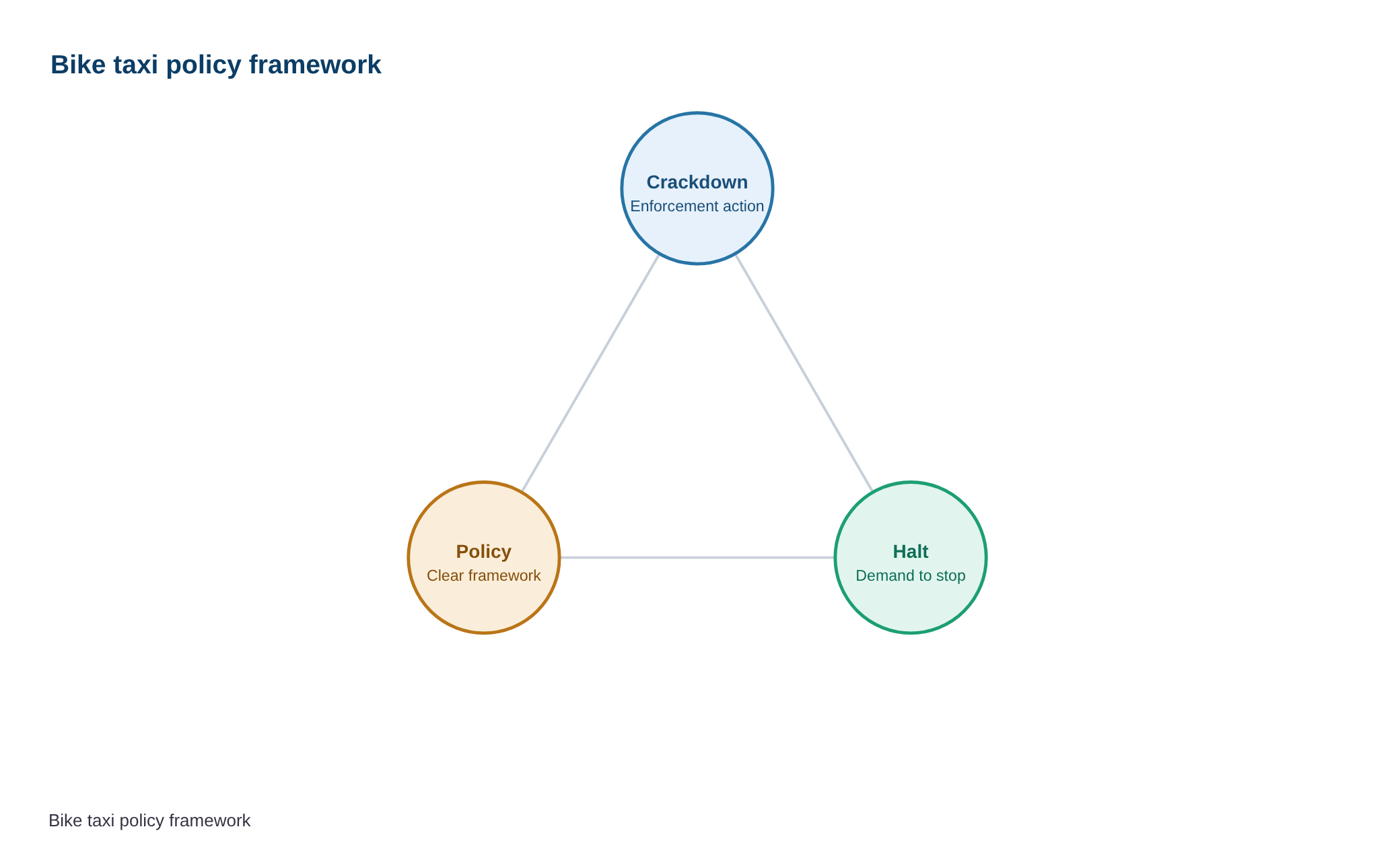 Bike taxi association seeks halt to crackdown, urges clear policy framework — diagram