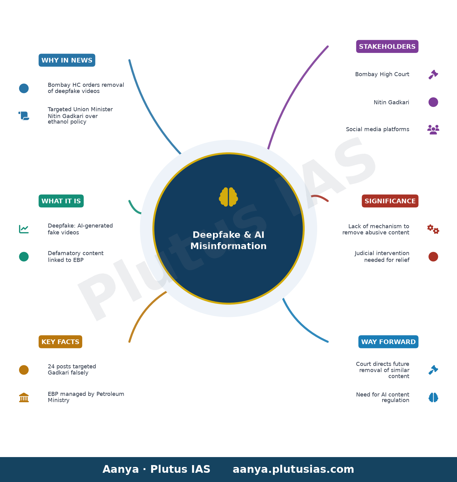 Bombay High Court orders removal of deepfake videos targeting Nitin Gadkari over ethanol policy — concept mind map