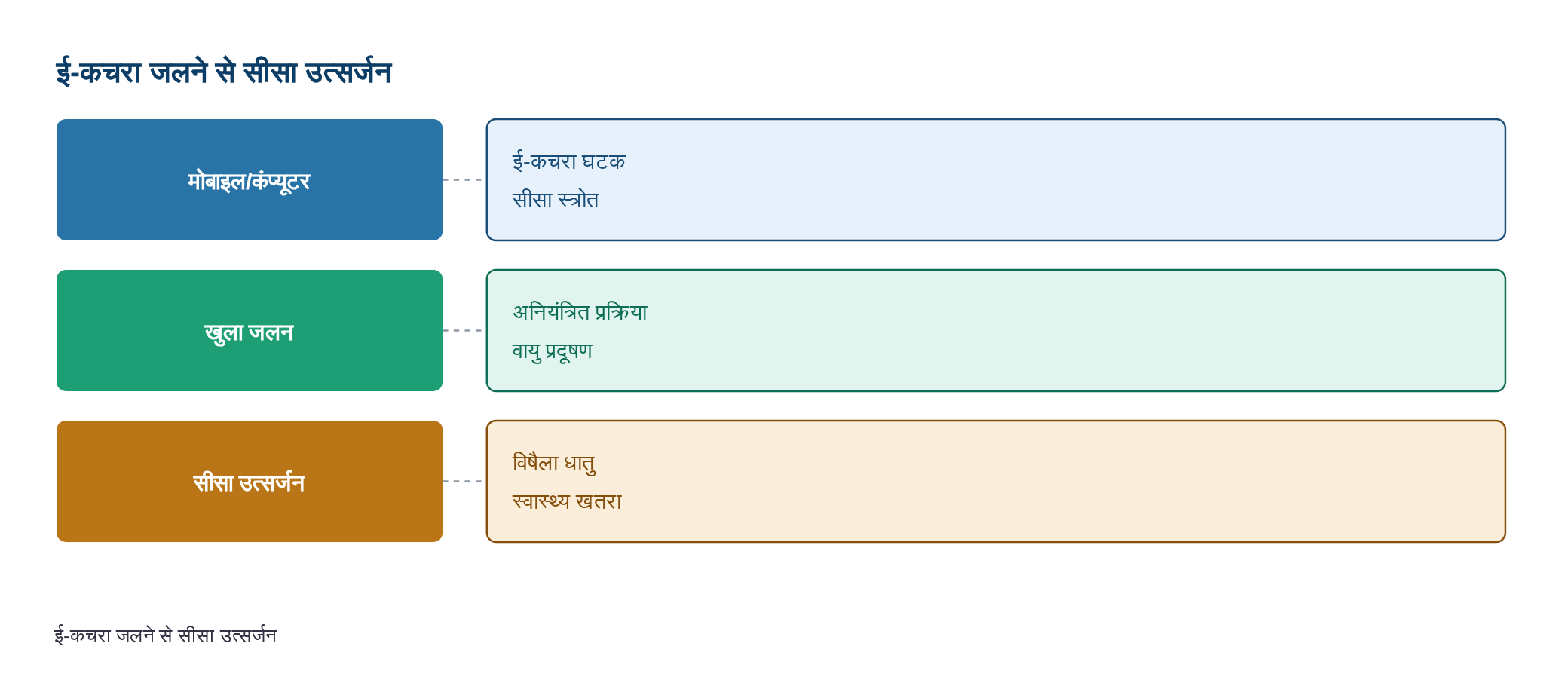 भोपाल में ई-कचरा बना जहरीला खतरा: एनजीटी ने मांगी जांच रिपोर्ट, खुले में जलाए जा रहे मोबाइल-कंप्यूटर से सीसा — diagram