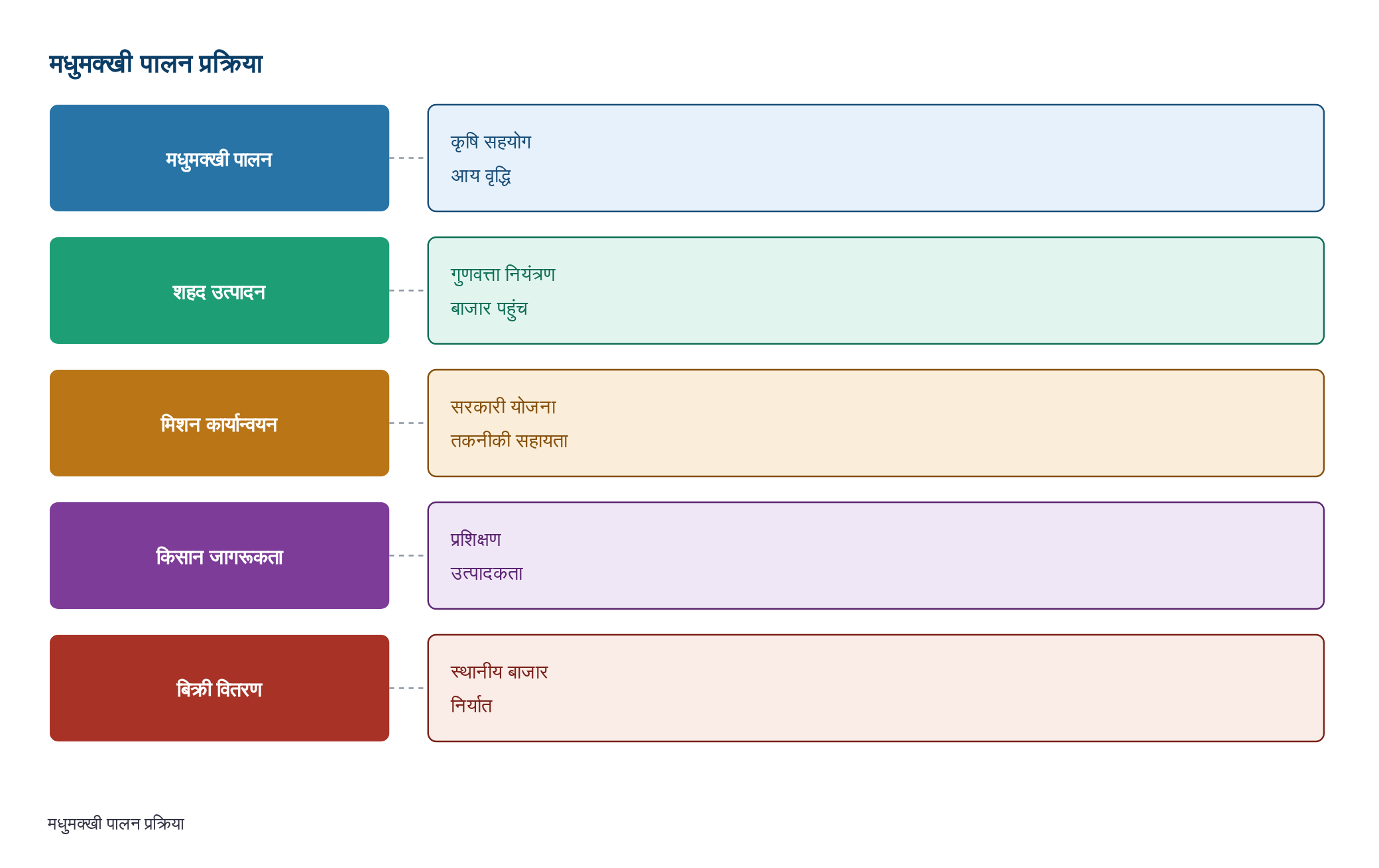 विषय: राष्ट्रीय मधुमक्खी पालन और शहद मिशन (एनबीएचएम) का क्रियान्वयन — diagram