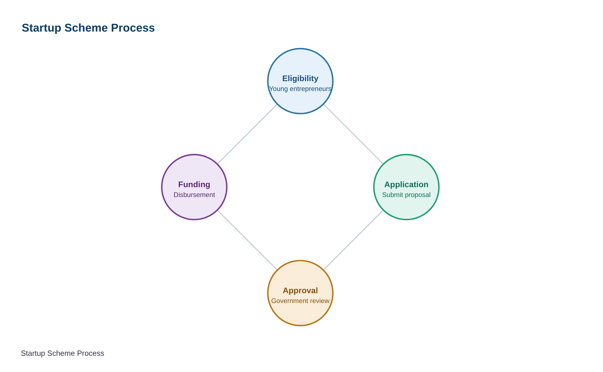 Center’s startup scheme is a boon for youngsters: CII Chairman Krishna Mohan — diagram