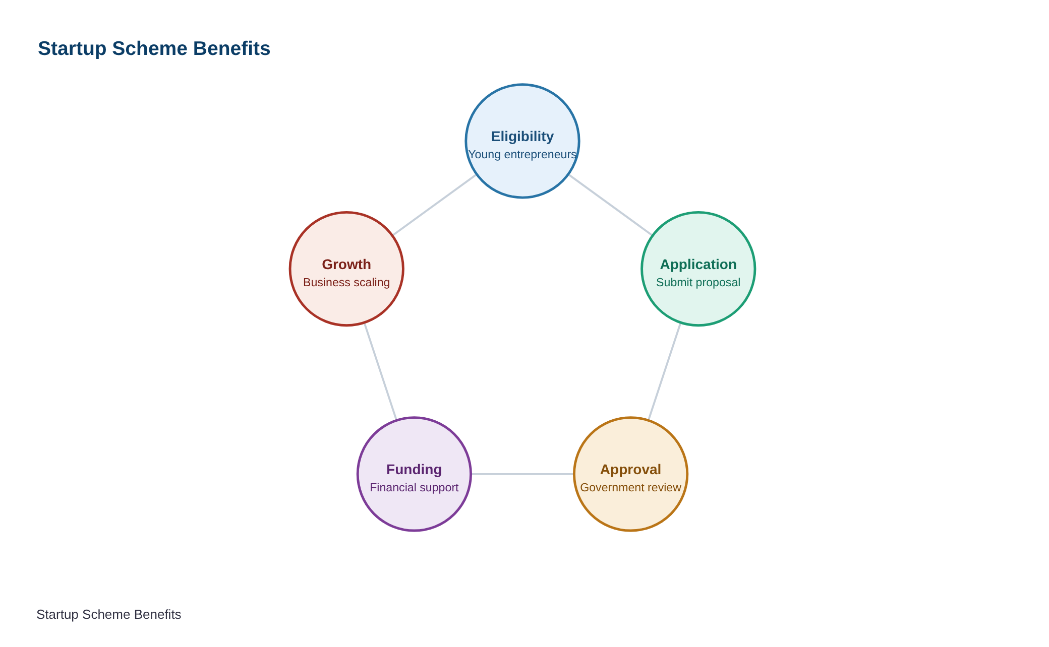 Center’s startup scheme is a boon for youngsters: CII Chairman Krishna Mohan — diagram