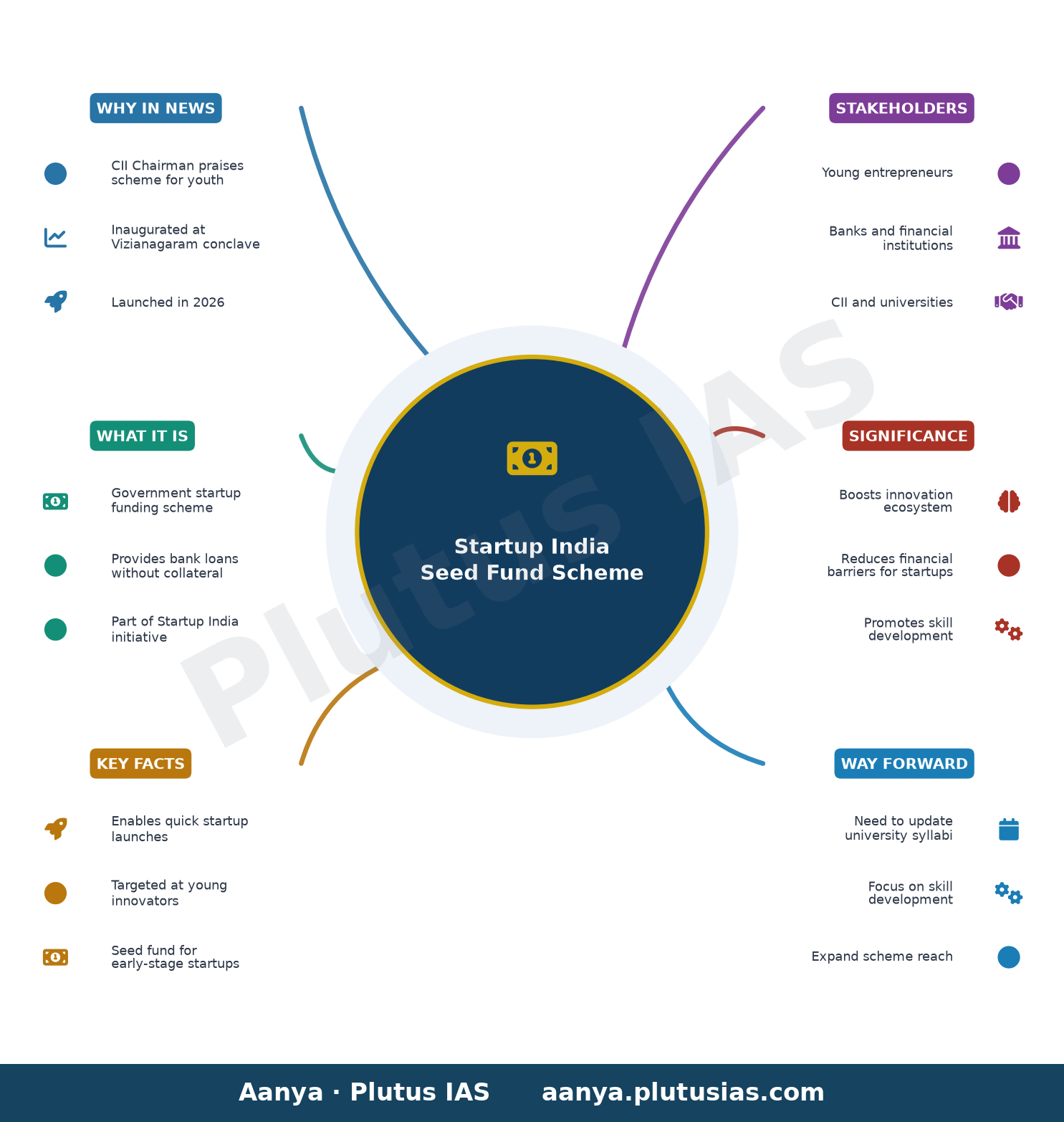 Center’s startup scheme is a boon for youngsters: CII Chairman Krishna Mohan — concept mind map