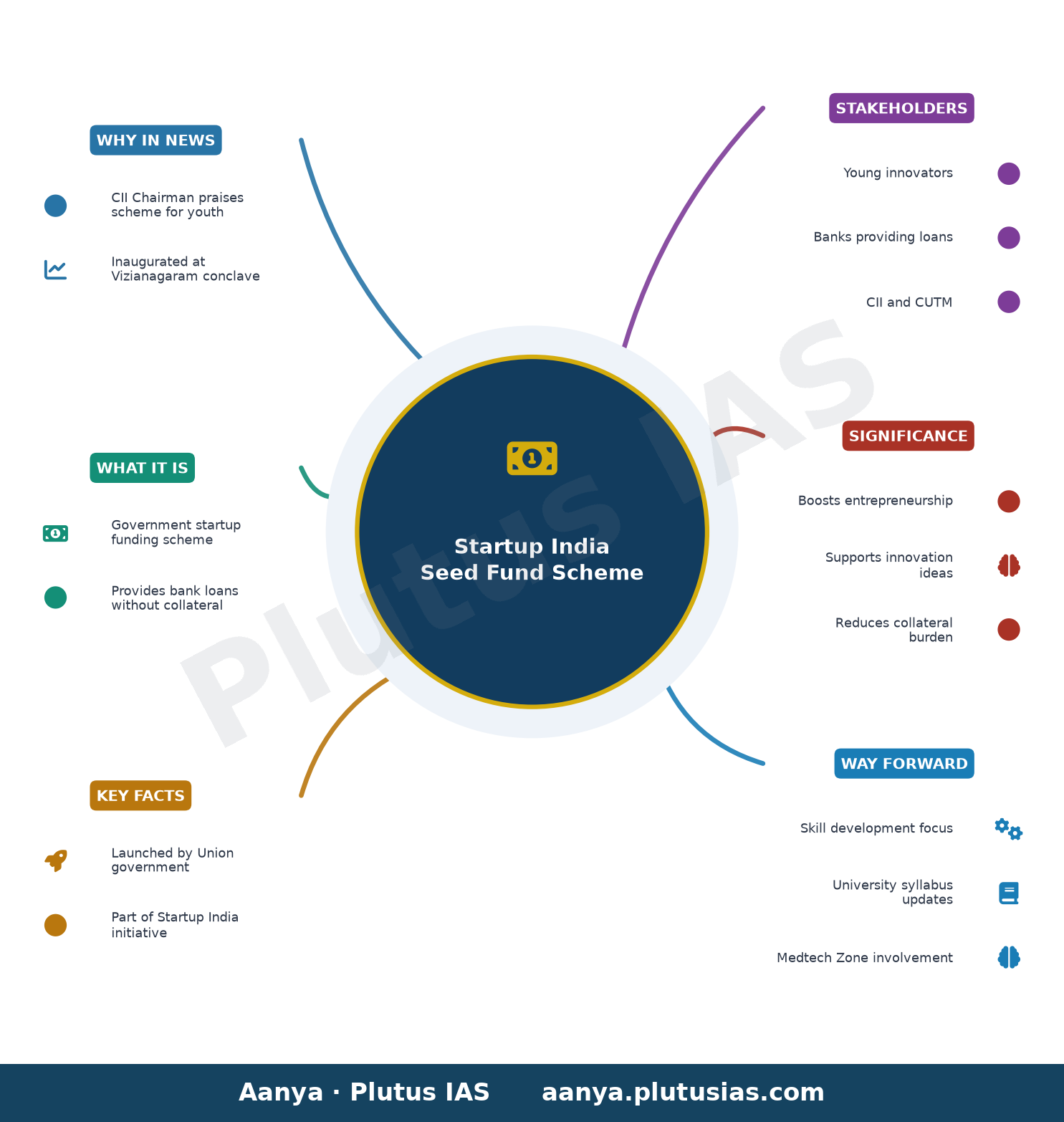 Center’s startup scheme is a boon for youngsters: CII Chairman Krishna Mohan — concept mind map