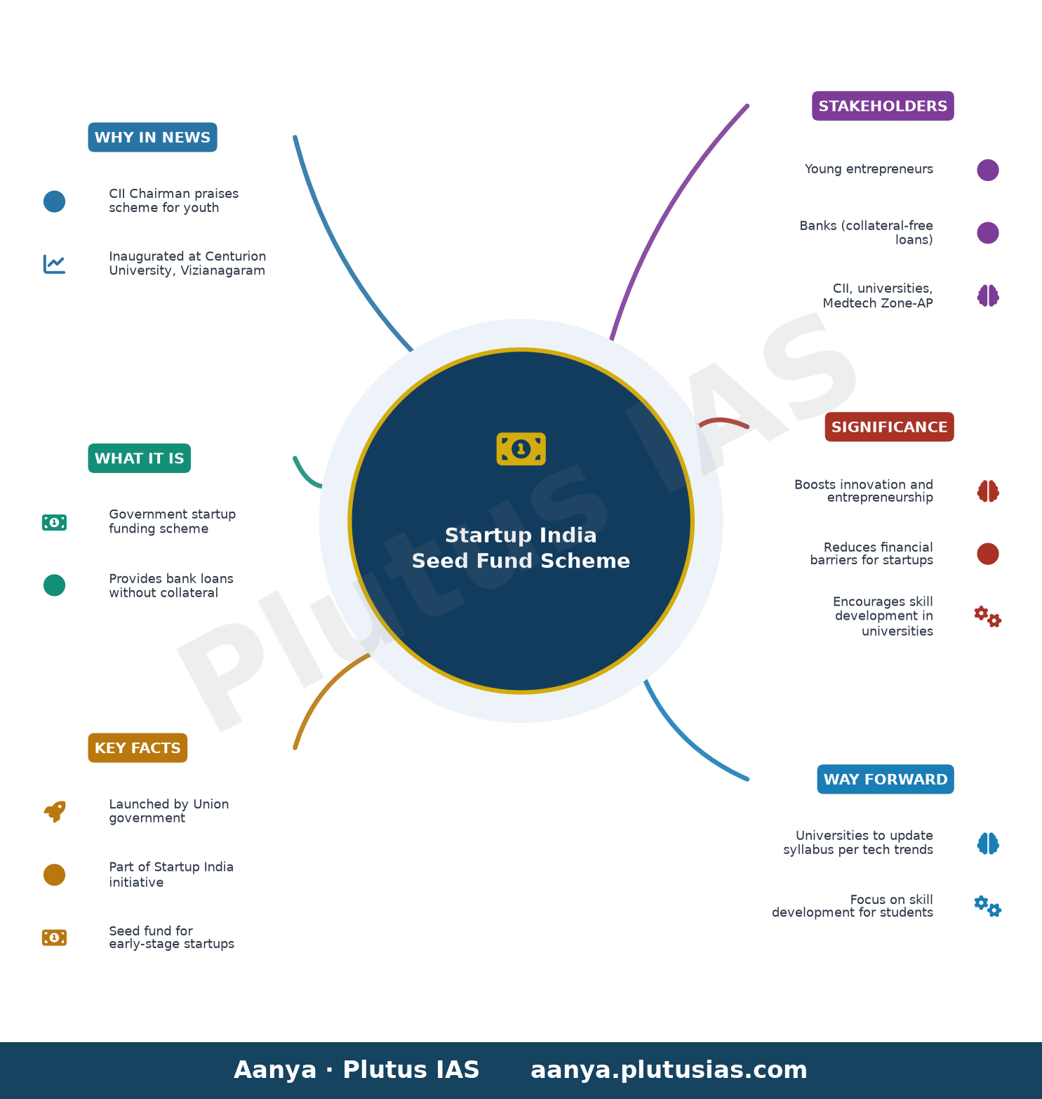Center’s startup scheme is a boon for youngsters: CII Chairman Krishna Mohan — concept mind map