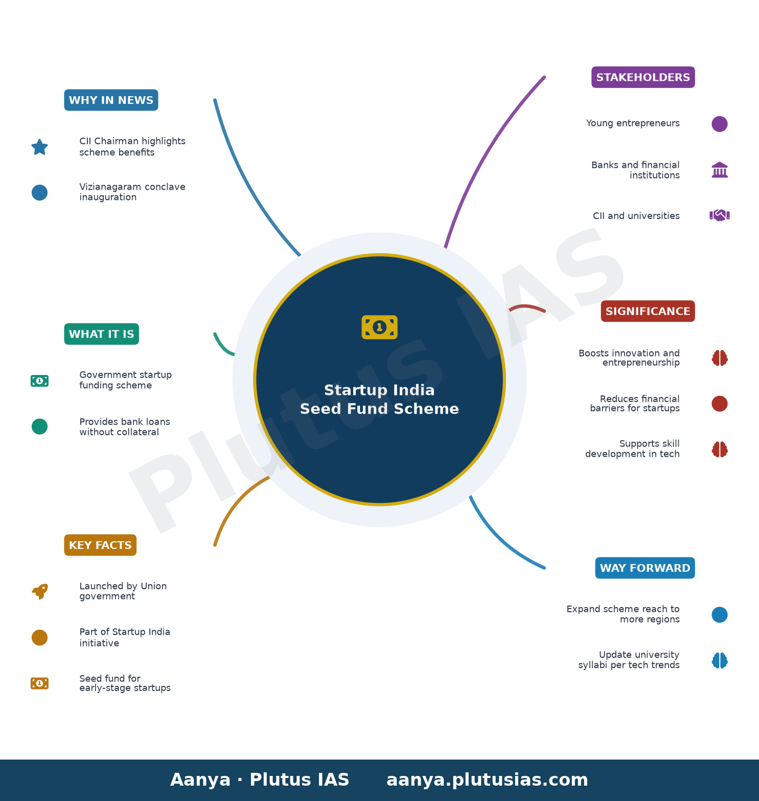 Center’s startup scheme is a boon for youngsters: CII Chairman Krishna Mohan — concept mind map