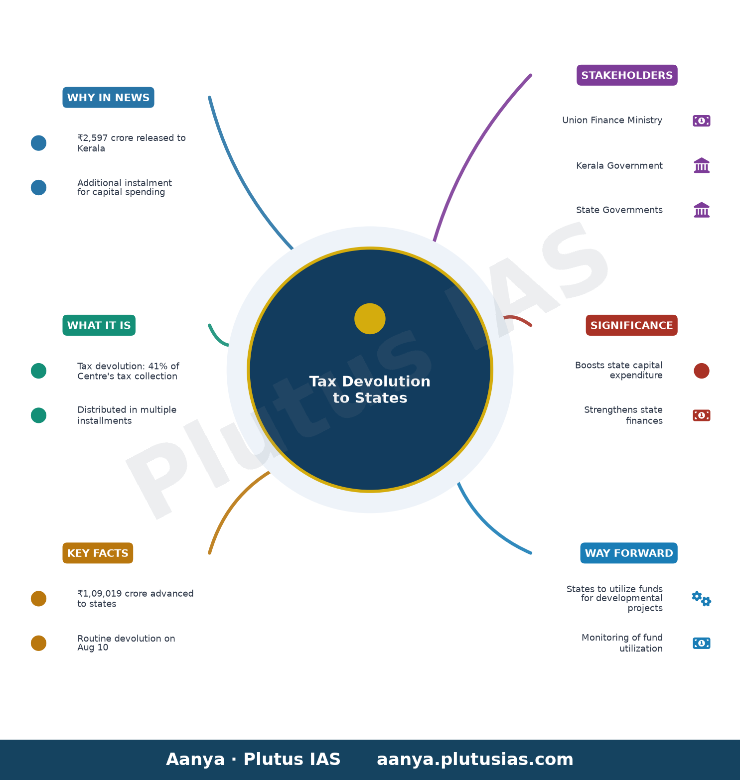Centre releases ₹2,597 crore to Kerala as ‘additional instalment’ of tax devolution to boost capital spending — concept mind map
