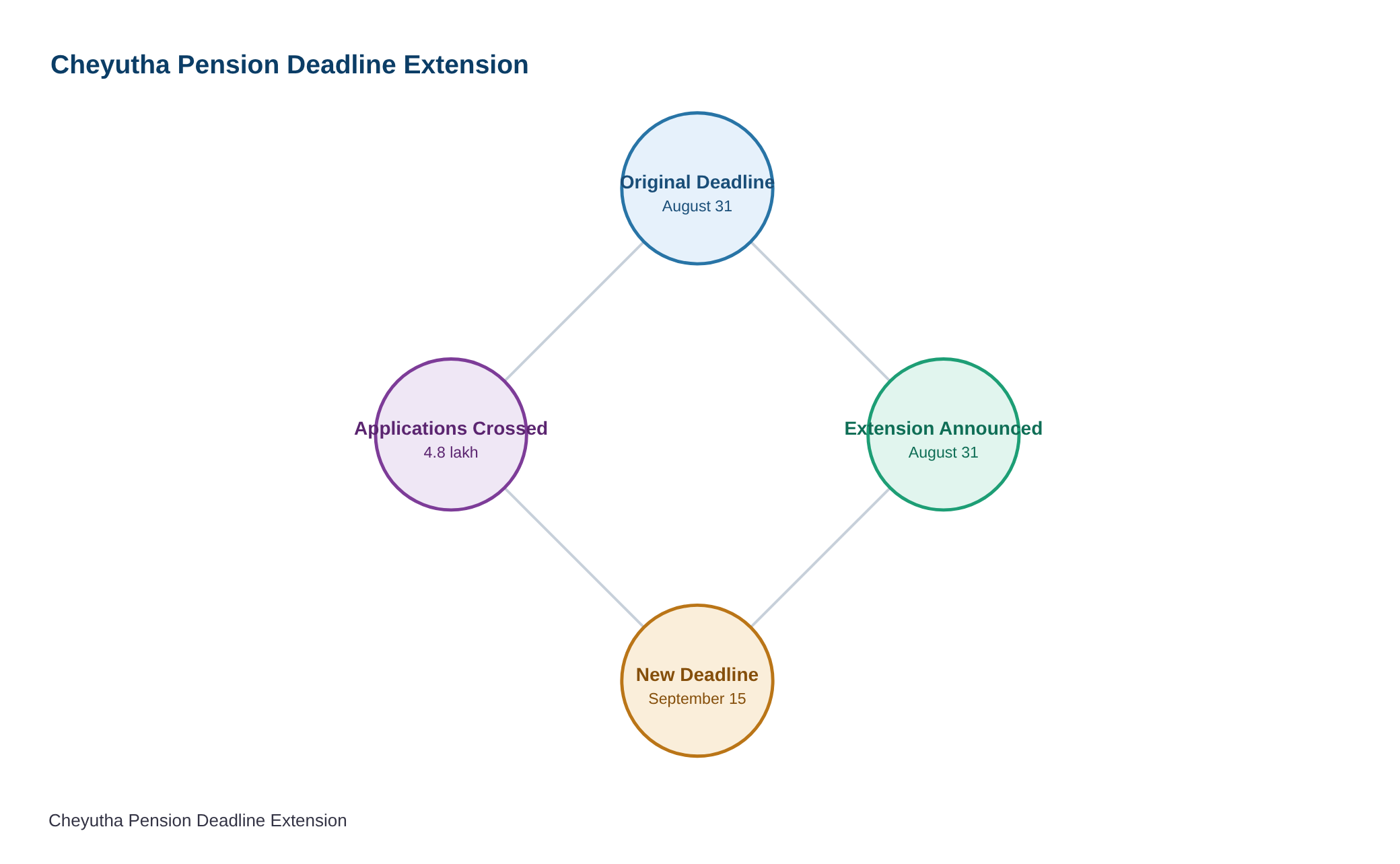 Cheyutha pension application deadline extended till September 15, applications cross 4.8 lakh — diagram