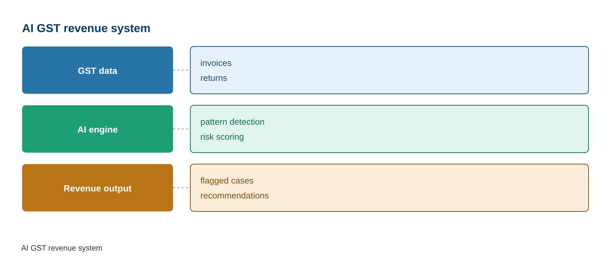 CM for use of AI to augment GST revenue — diagram