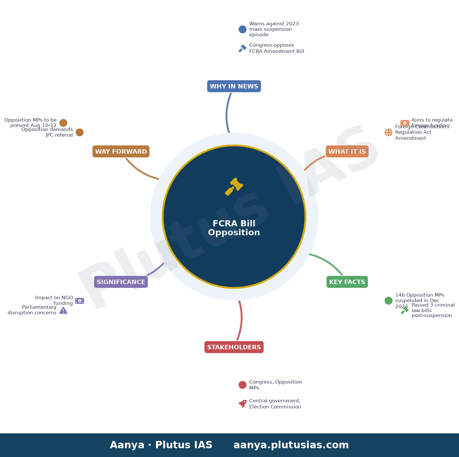 Congress to strongly oppose FCRA Bill, warns against repeating 2023 ‘mass suspension’ episode — concept mind map