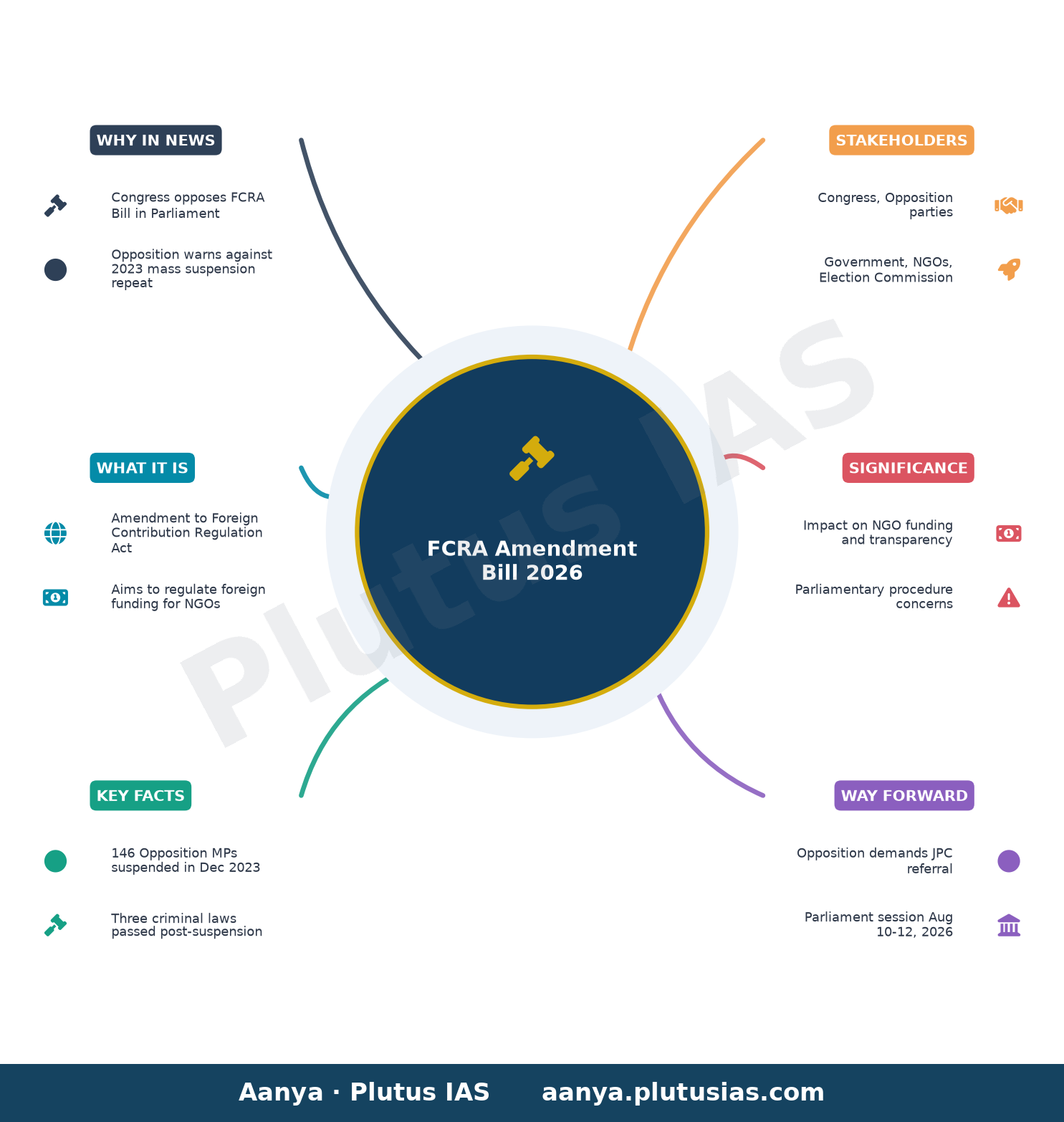 Congress to strongly oppose FCRA Bill, warns against repeating 2023 ‘mass suspension’ episode — concept mind map