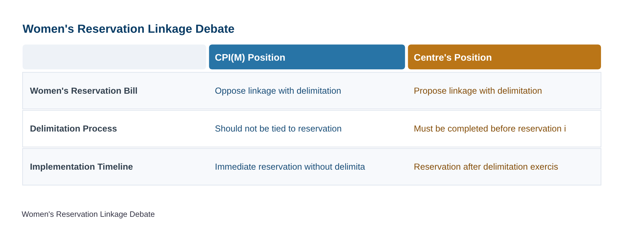 CPI(M) asks Centre not to link women’s reservation with delimitation — diagram