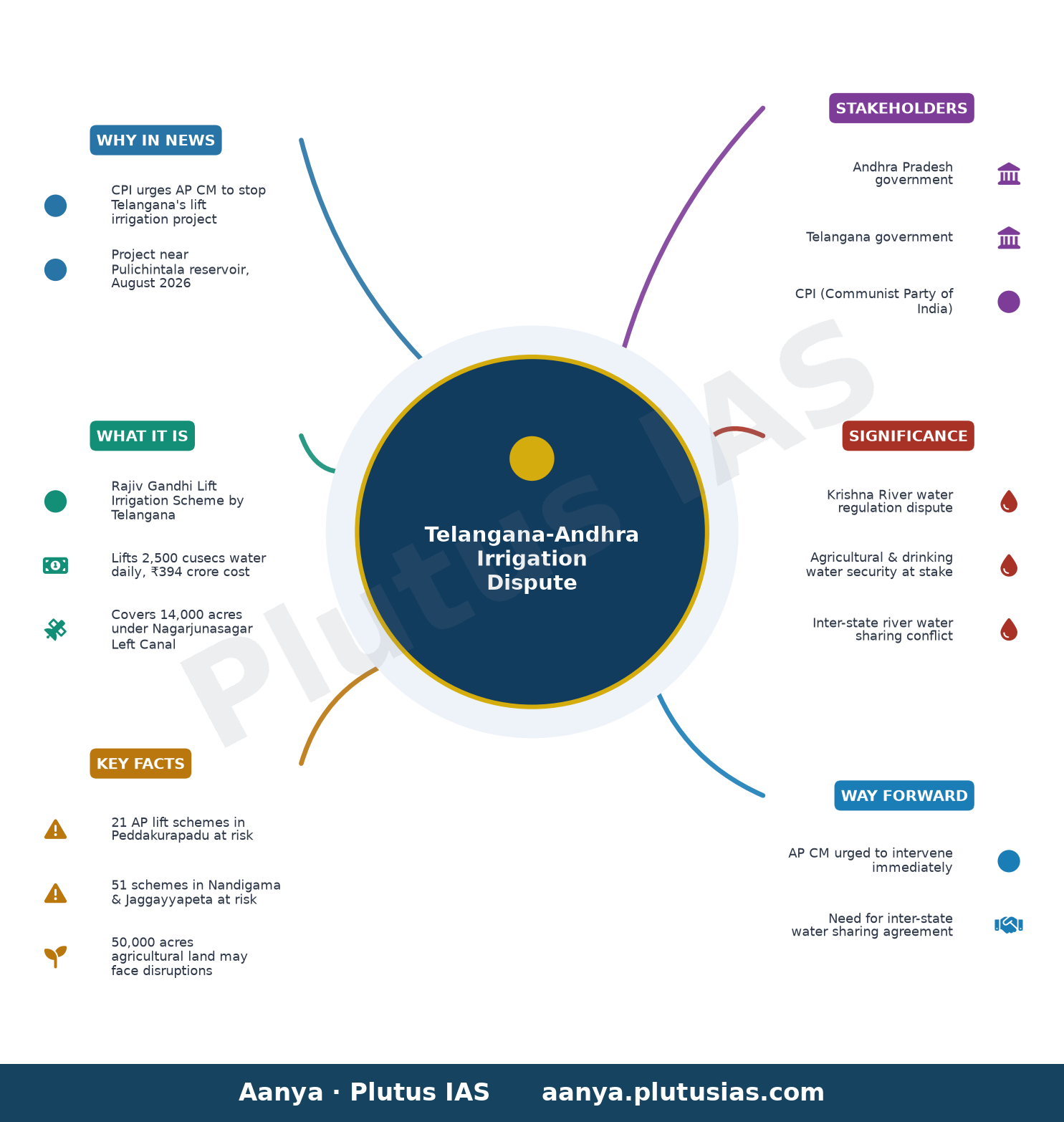 CPI urges Andhra Pradesh government to stop Telangana from taking up lift irrigation project near Pulichintala — concept mind map