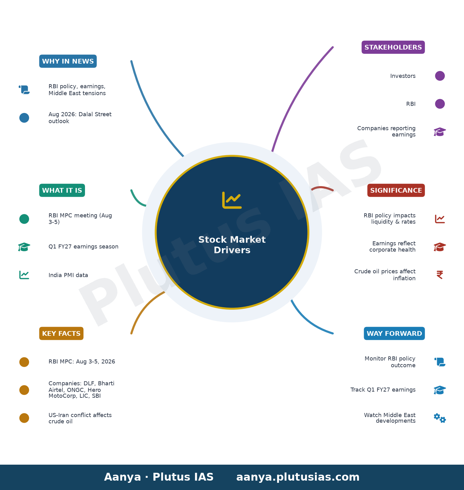 Dalal Street outlook: RBI policy, earnings and other cues to drive market this week — concept mind map