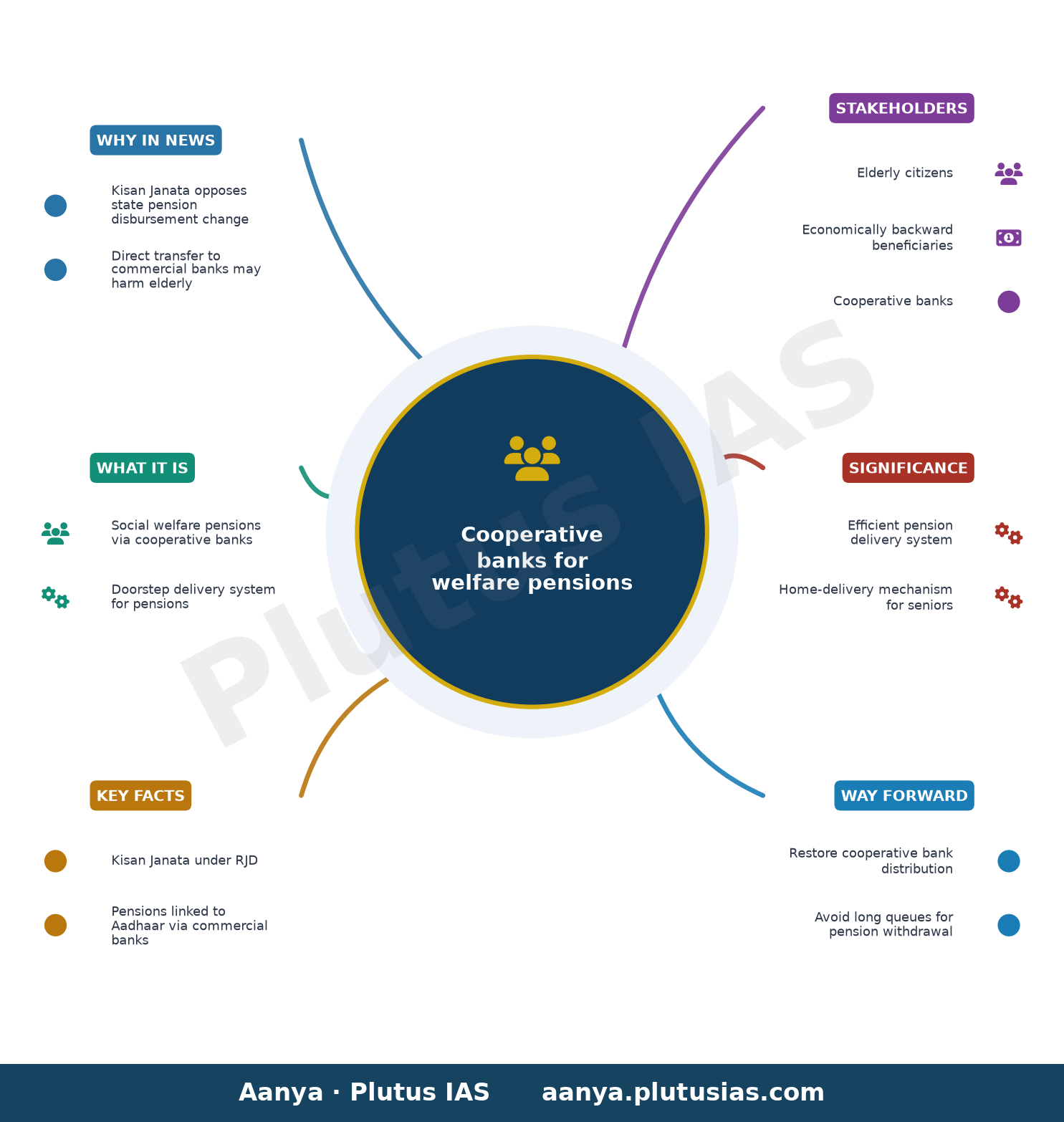 Distribute welfare pensions only through cooperative banks: Kisan Janata — concept mind map