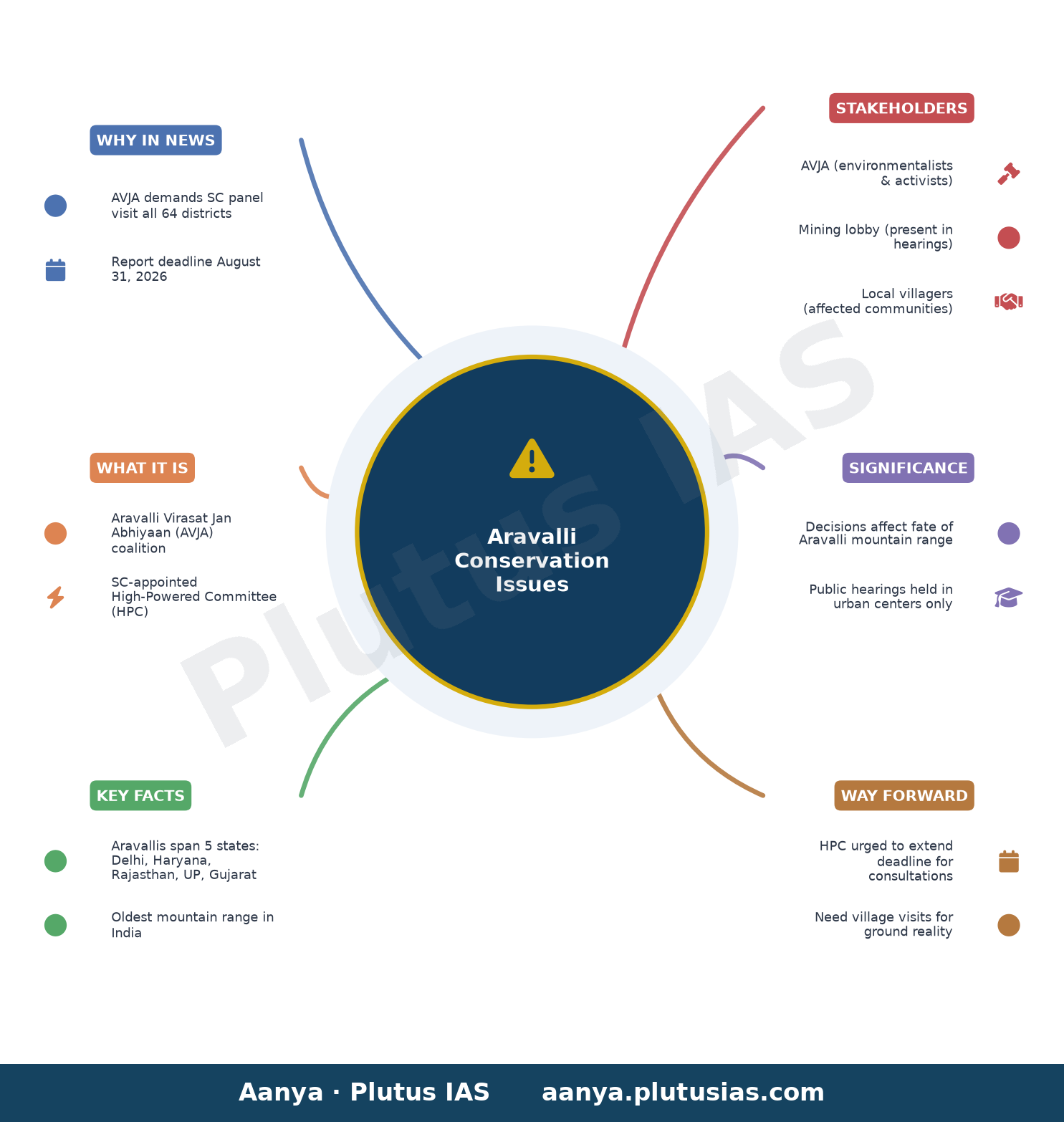 Don’t submit report on Aravallis without visiting all districts: Aravalli Virasat Jan Abhiyaan to SC-appointed panel — concept mind map