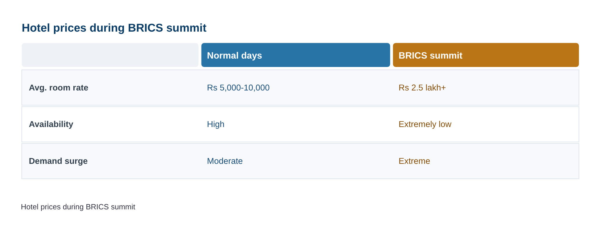 Even Rs 2.5 lakh per night might not get you a room: BRICS summit chokes Delhi’s top hotels — diagram
