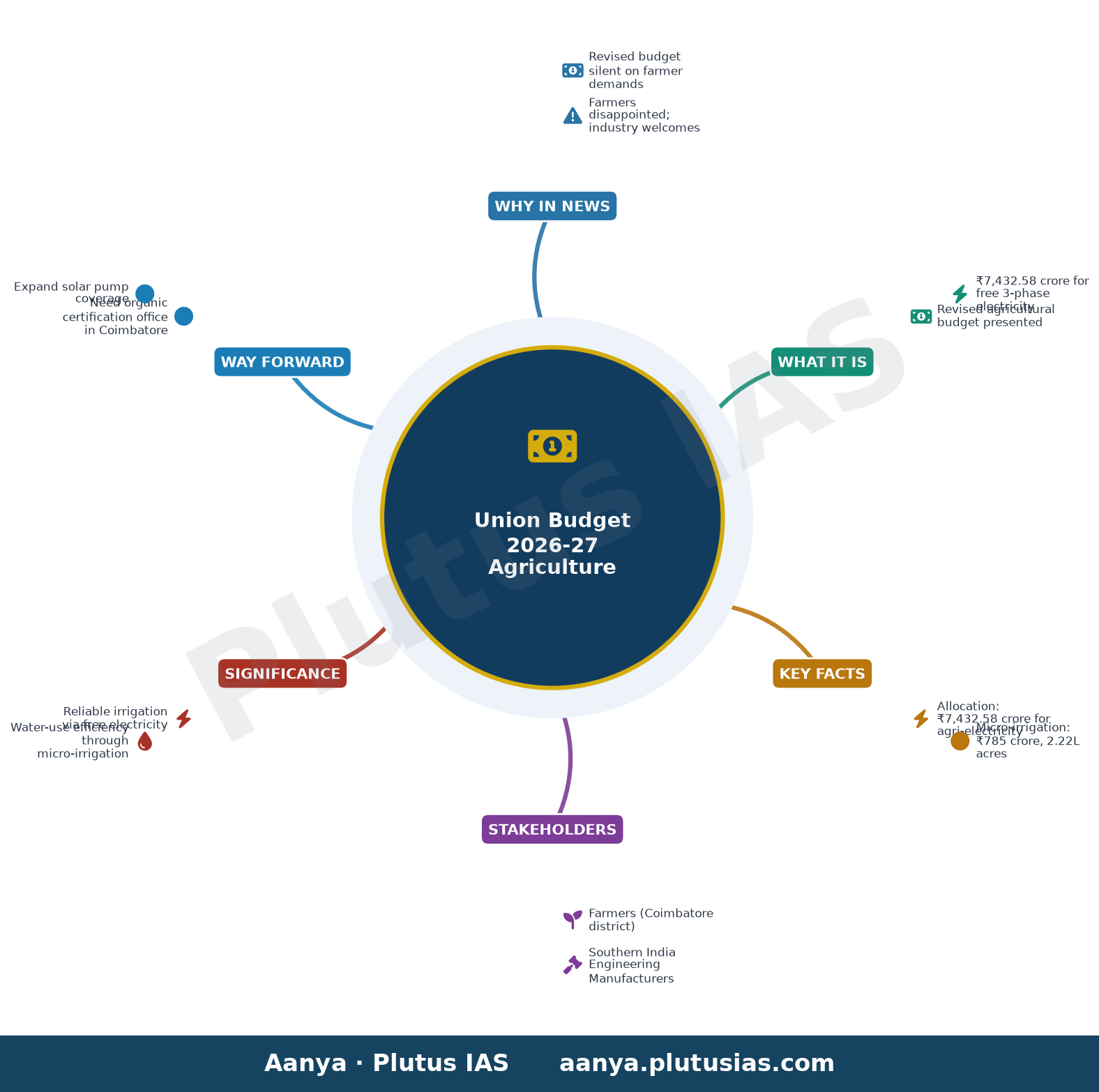 Farmers say Budget is disappointing; industry welcomes announcements — concept mind map
