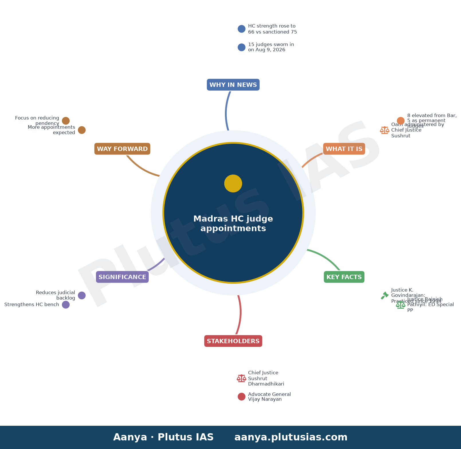 Fifteen new judges sworn in at Madras High Court — concept mind map