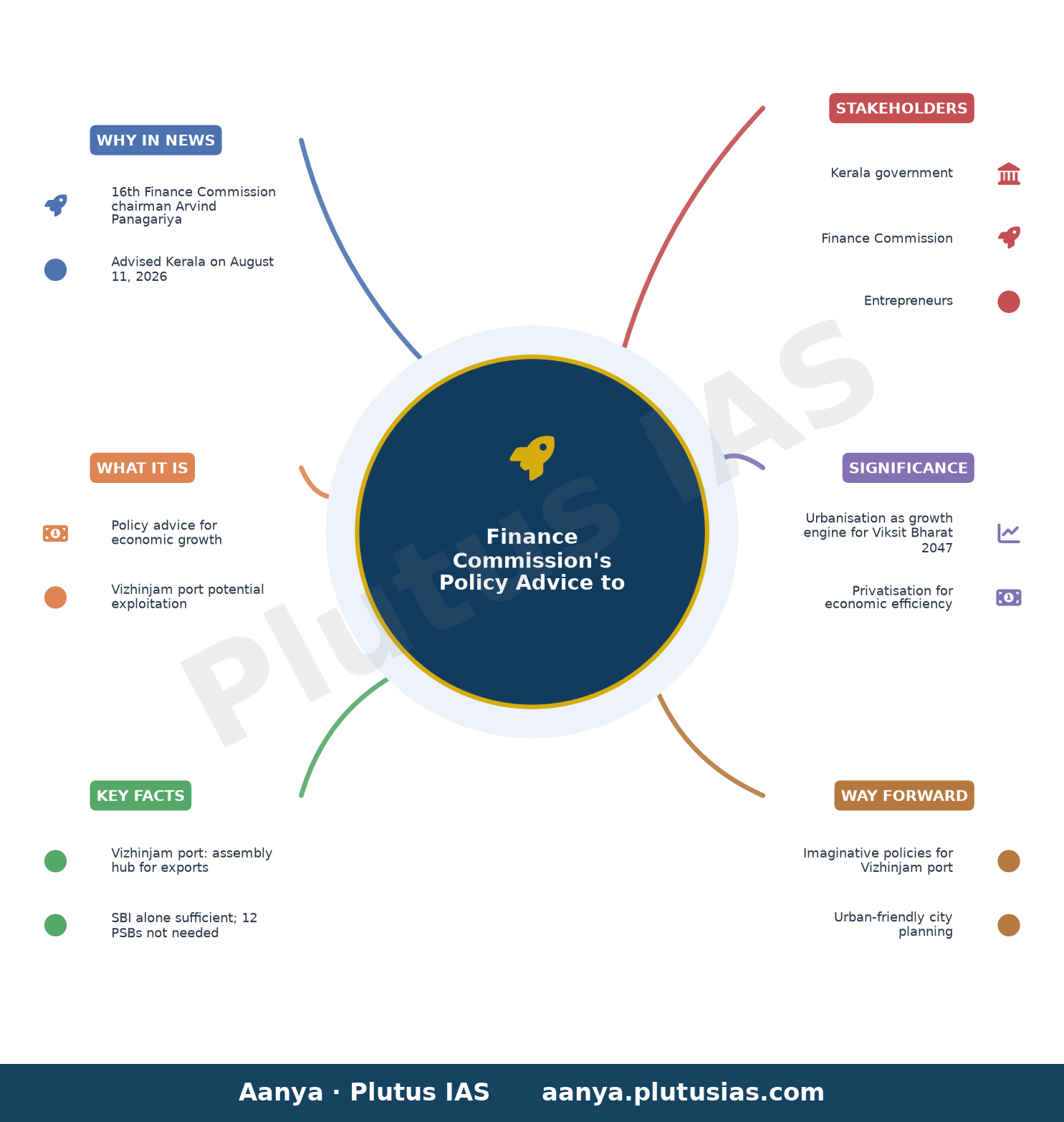 Finance Commission chairman Arvind Panagariya advises Kerala to make good policy choices — concept mind map