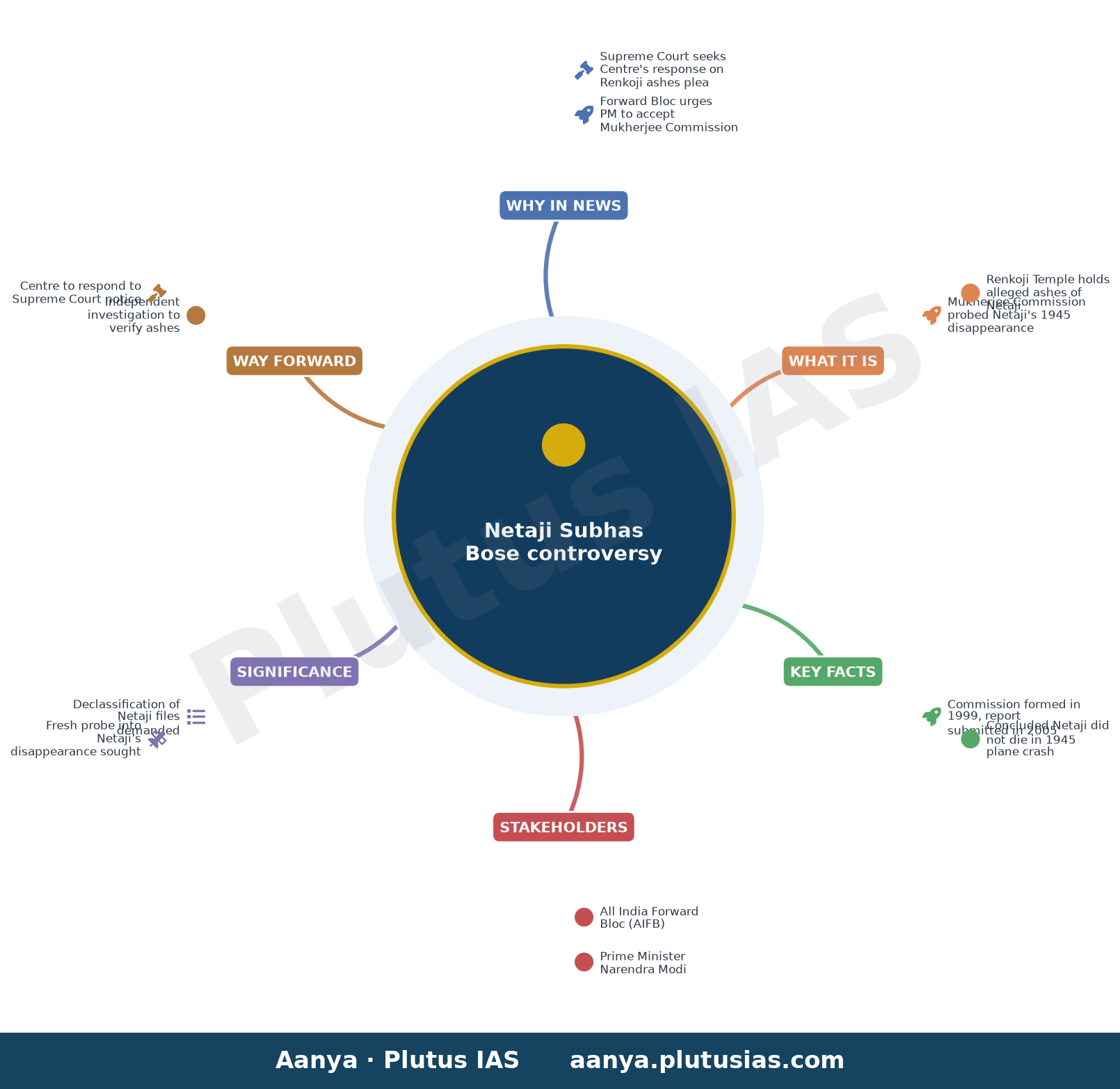 Forward Bloc asks Modi to accept Mukherjee Commission report, halt move to bring Renkoji ashes to India — concept mind map