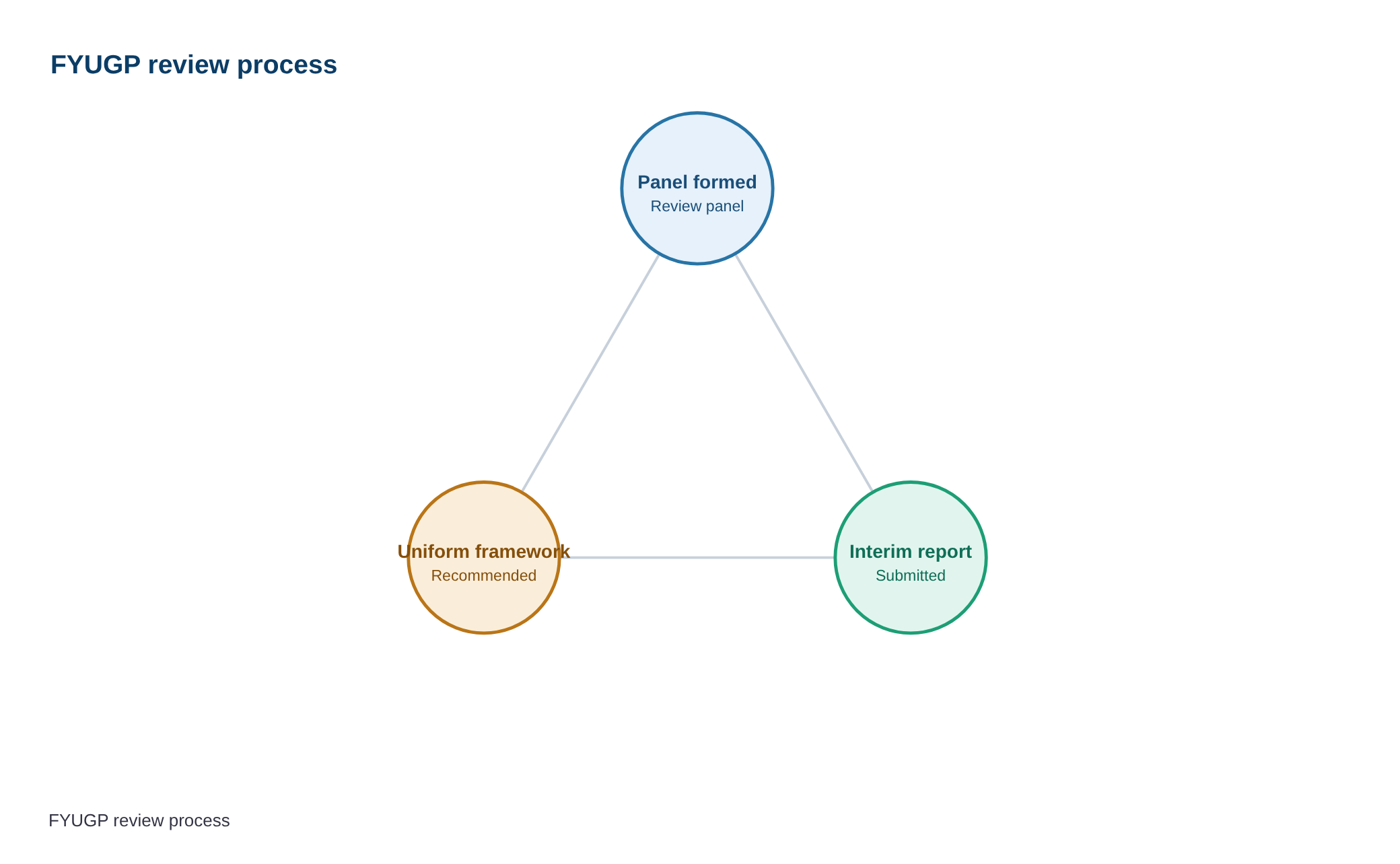FYUGP review panel submits interim report, recommends uniform academic framework across universities — diagram