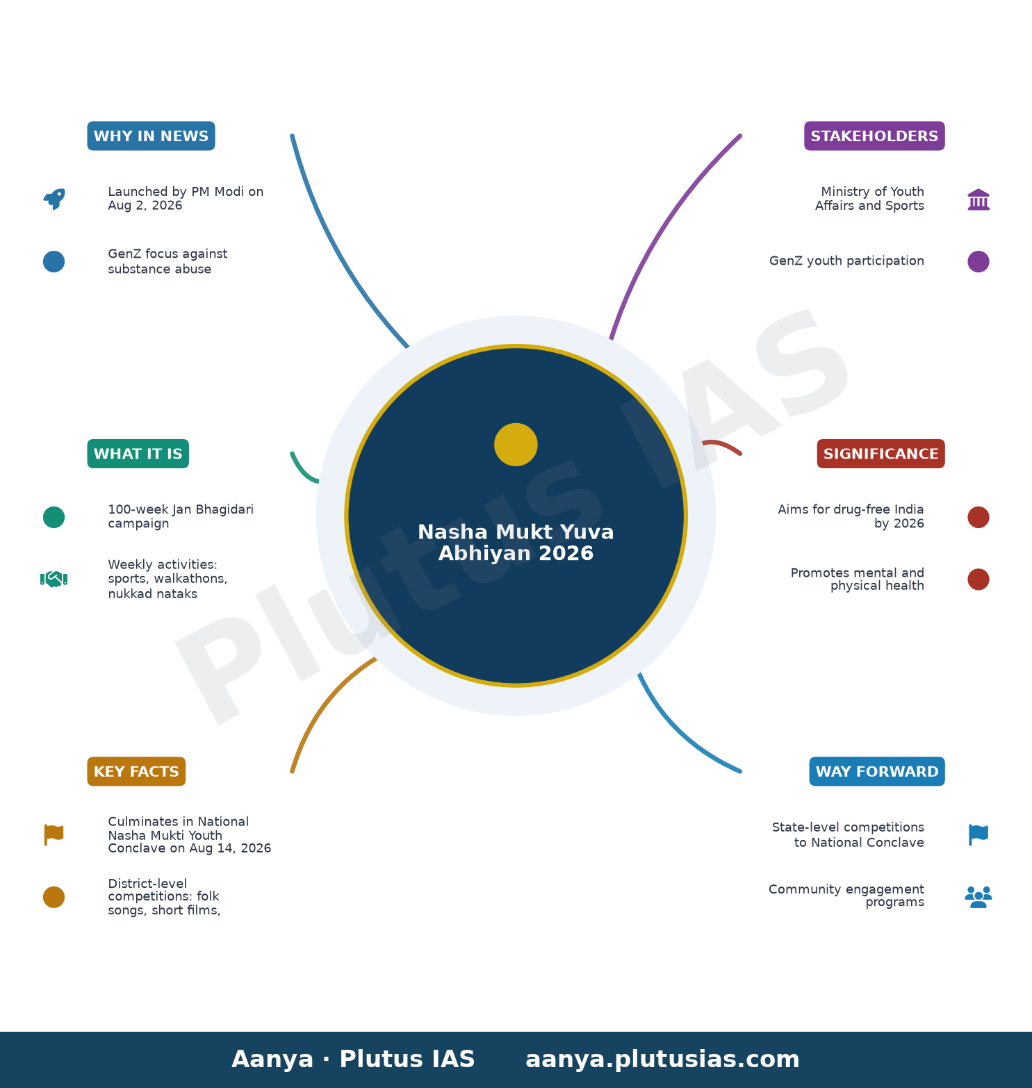 ‘GenZ against addiction’: PM Modi launches 'Nasha Mukt Yuva for Viksit Bharat Sankalp Abhiyan' — Explained — concept mind map