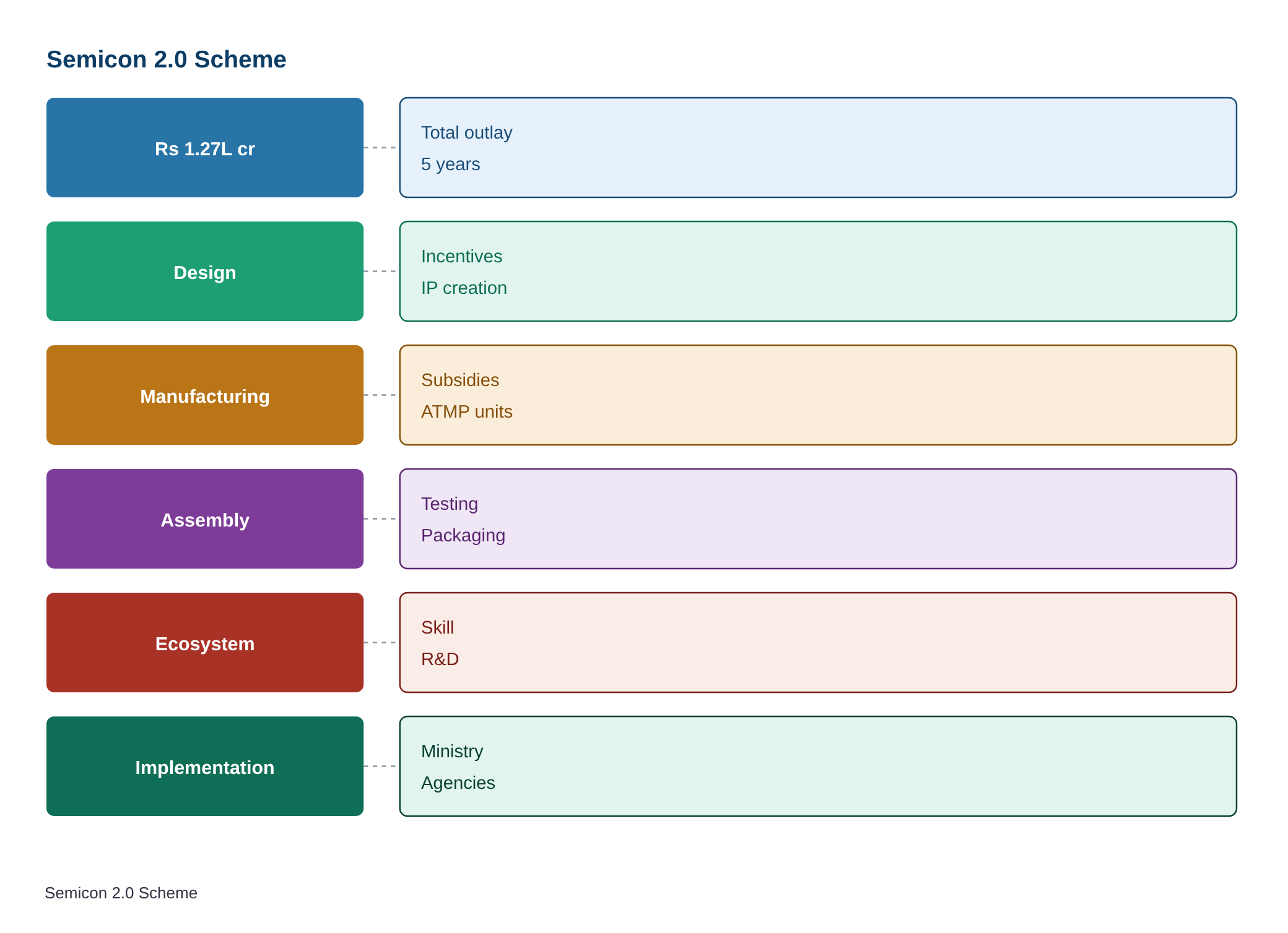 Govt notifies Rs 1.27 lakh crore Semicon 2.0 scheme to boost chip ecosystem — diagram