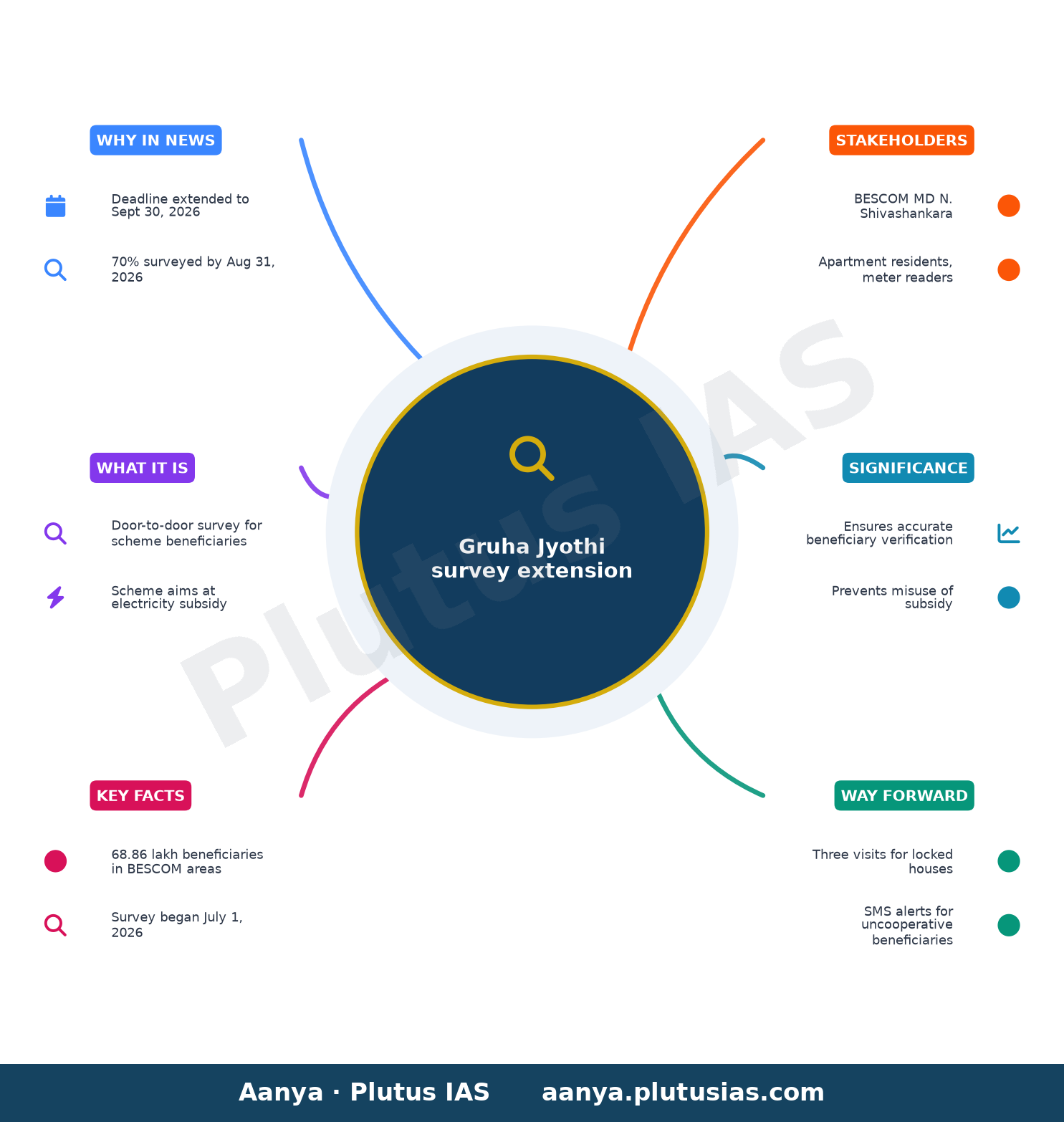 Gruha Jyothi survey deadline extended till September 30 — concept mind map