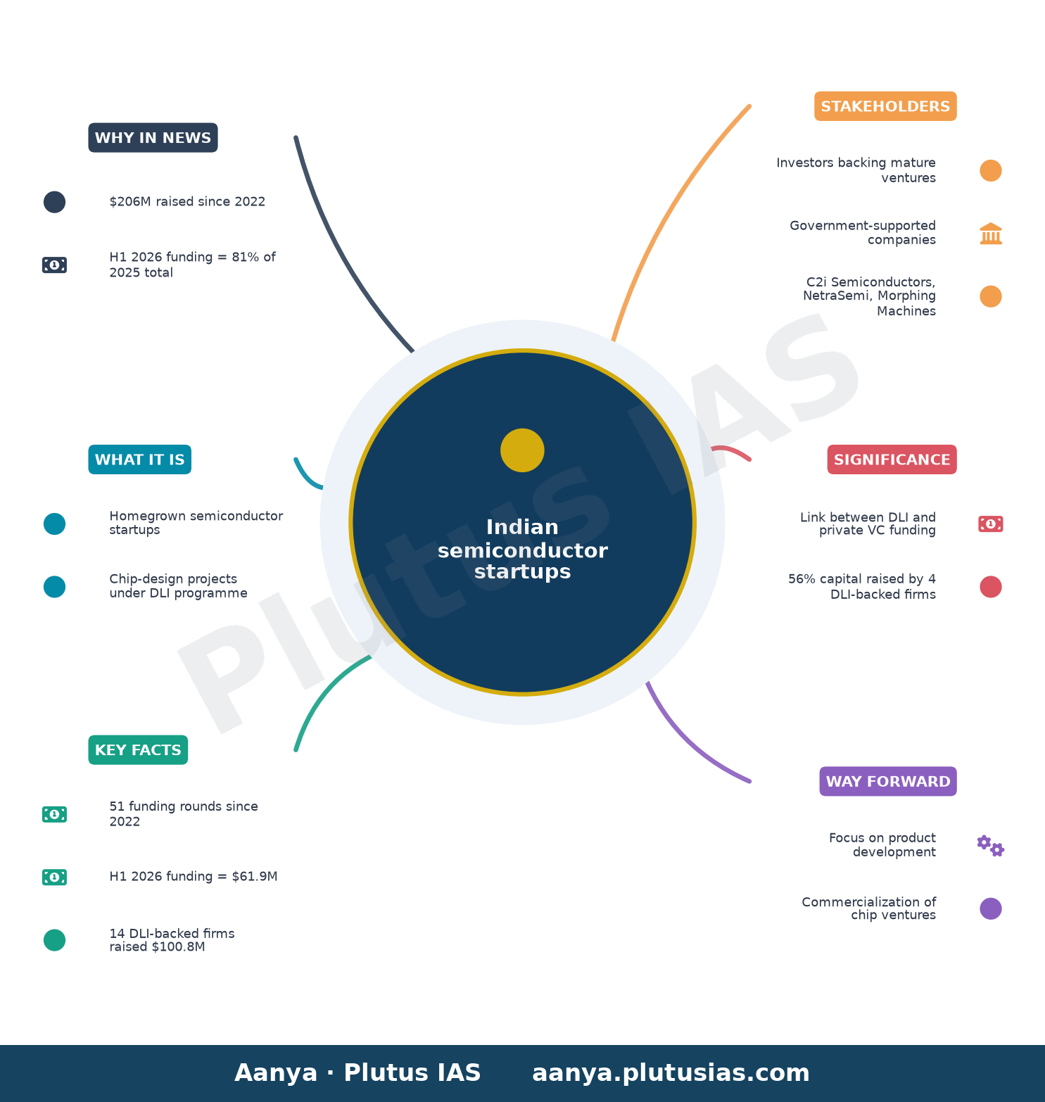 Homegrown semiconductor startups raise $206 million since 2022: Report — concept mind map