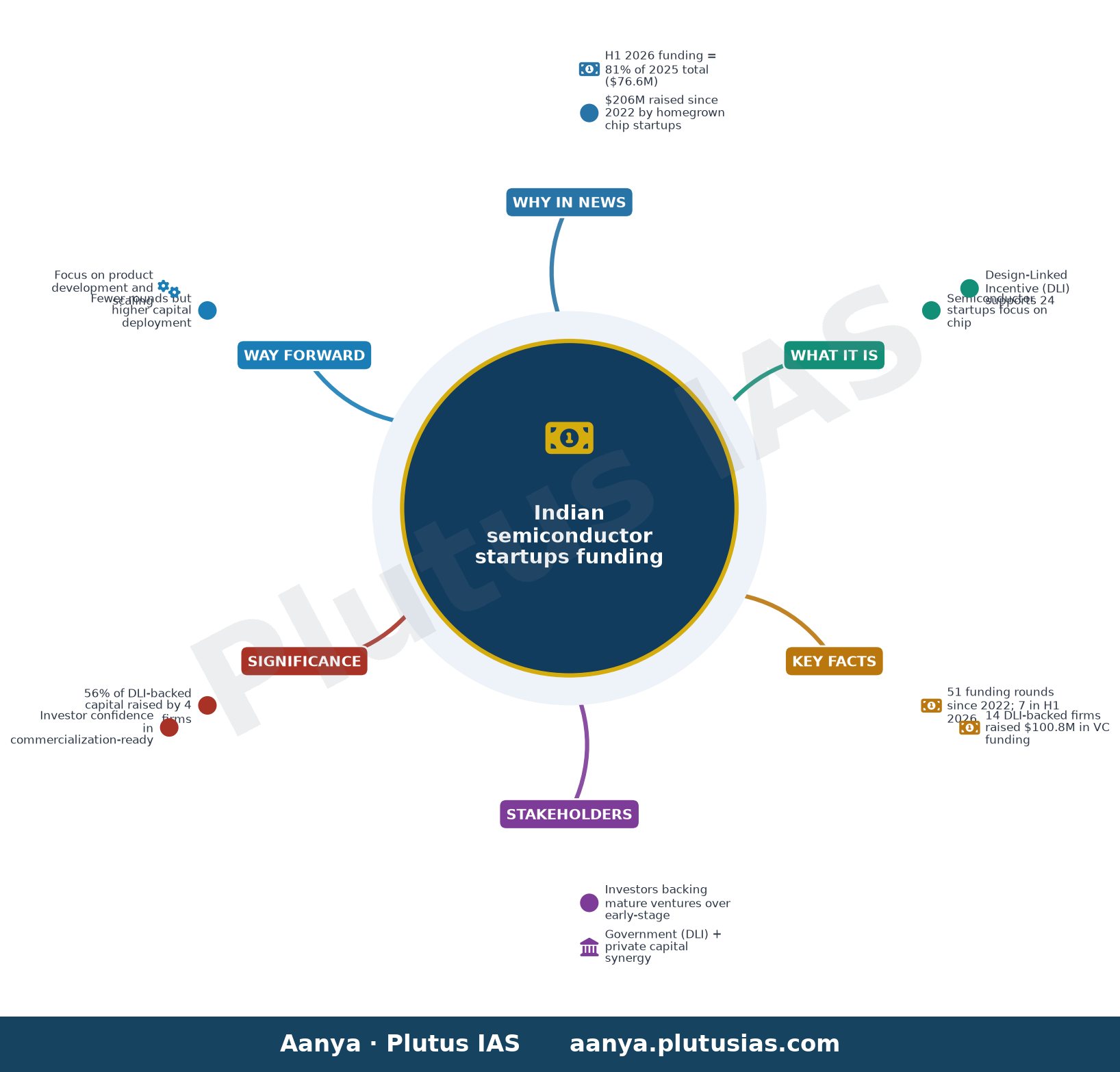 Homegrown semiconductor startups raise $206 million since 2022: Report — concept mind map