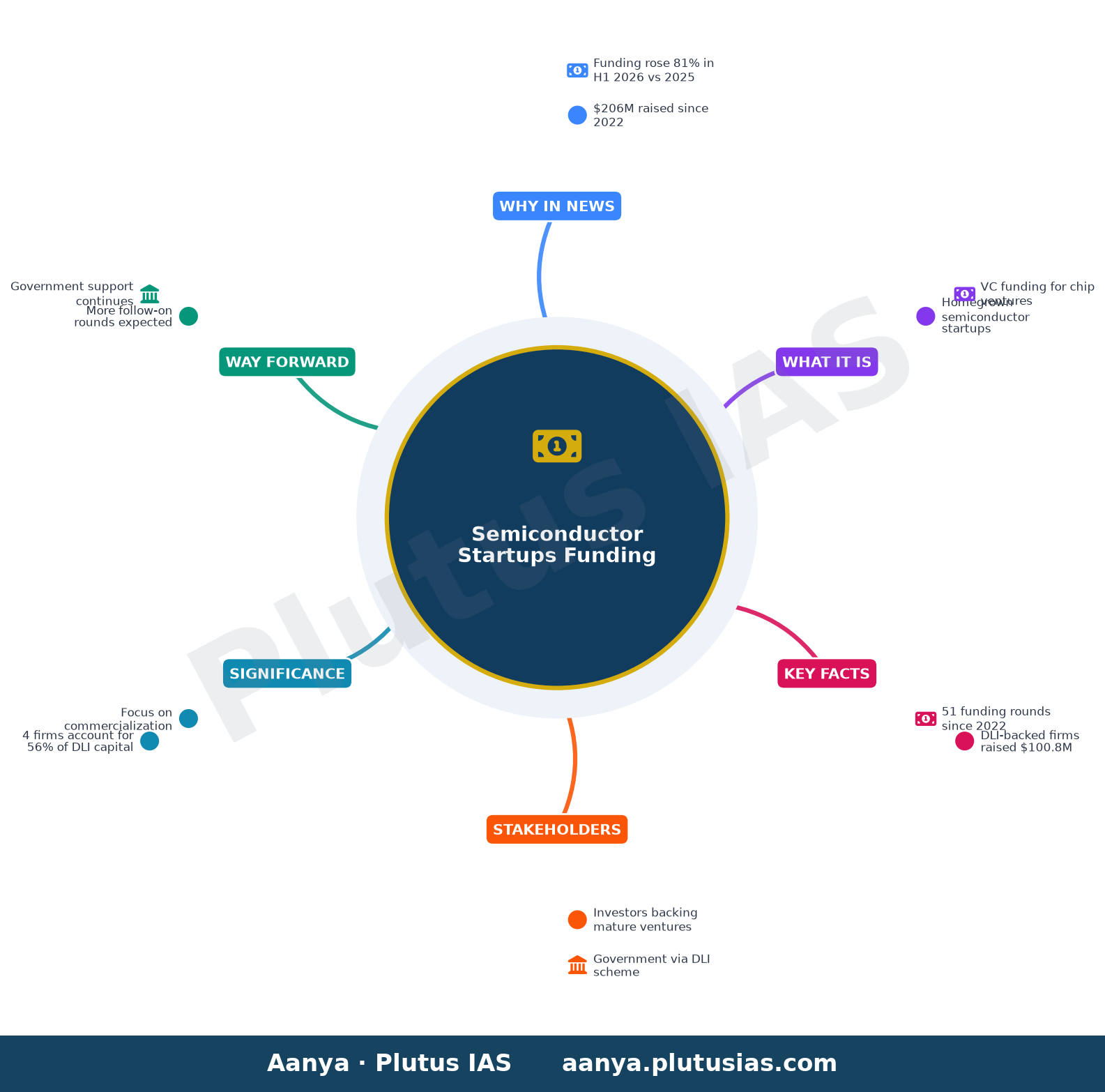 Homegrown semiconductor startups raise $206 million since 2022: Report — concept mind map
